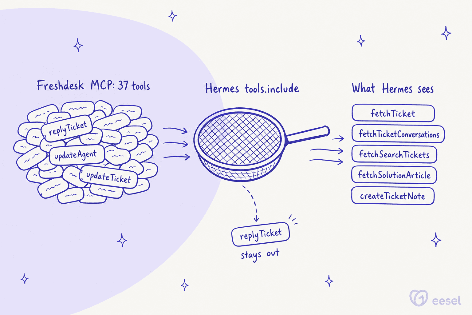 Freshdesk's 37 MCP tools passing through Hermes' tools.include filter so only five read and note tools reach the agent, with replyTicket left out
