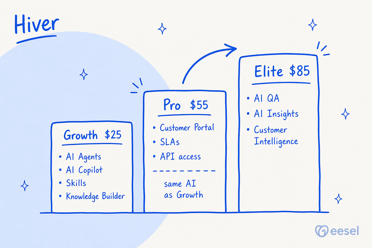 Staircase diagram showing which Hiver AI features sit on each plan tier from Growth to Elite