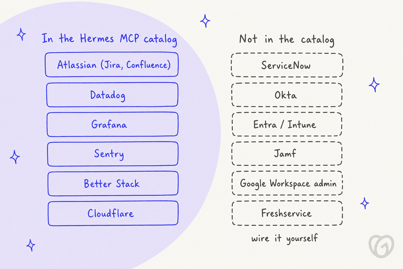 Hand-drawn two-column map: in the Hermes MCP catalog are Atlassian (Jira, Confluence), Datadog, Grafana, Sentry, Better Stack and Cloudflare; not in the catalog are ServiceNow, Okta, Entra and Intune, Jamf, Google Workspace admin and Freshservice