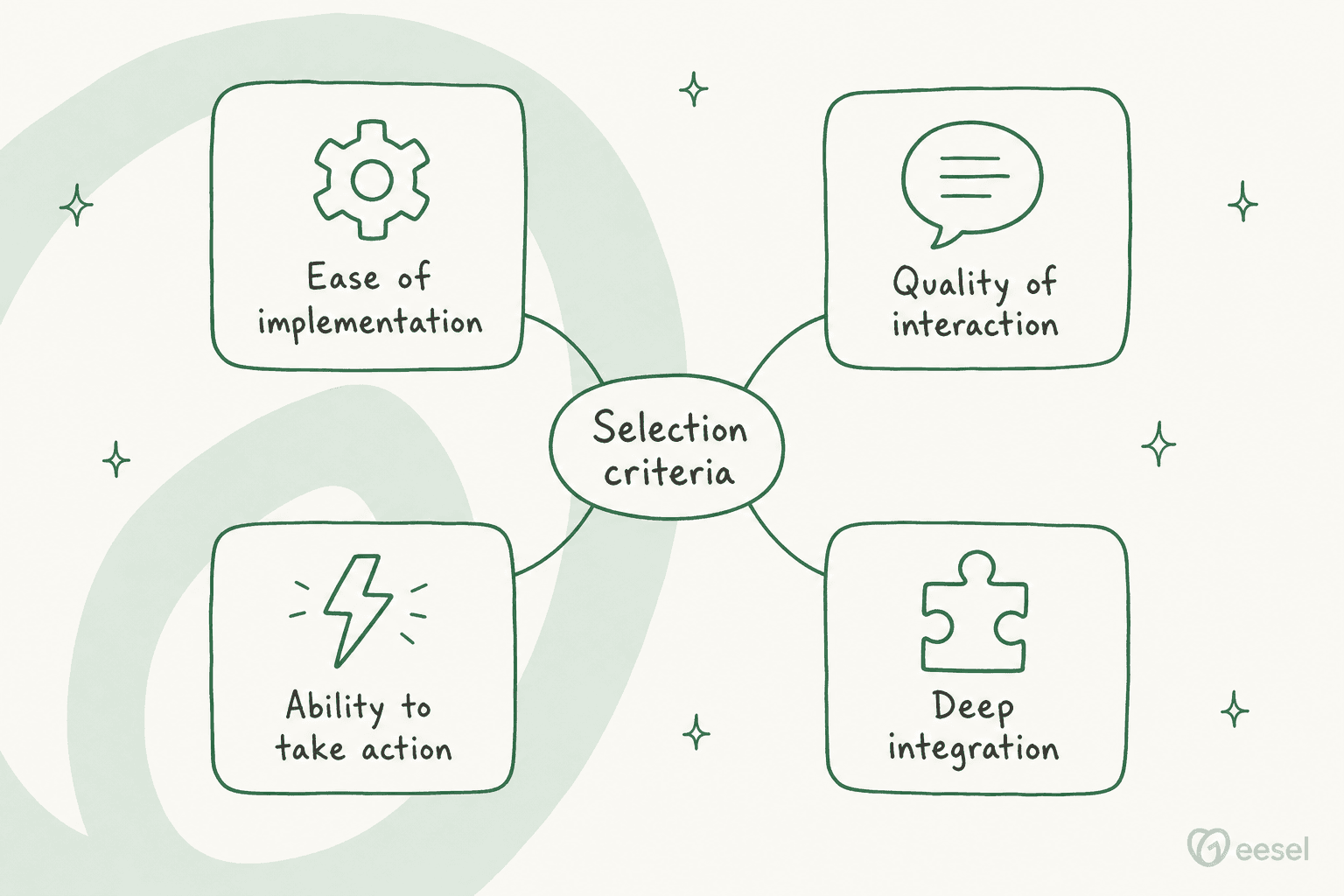An infographic showing the four criteria used to select the best customer service chatbot examples: ease of implementation, quality of interaction, ability to take action, and deep integration.