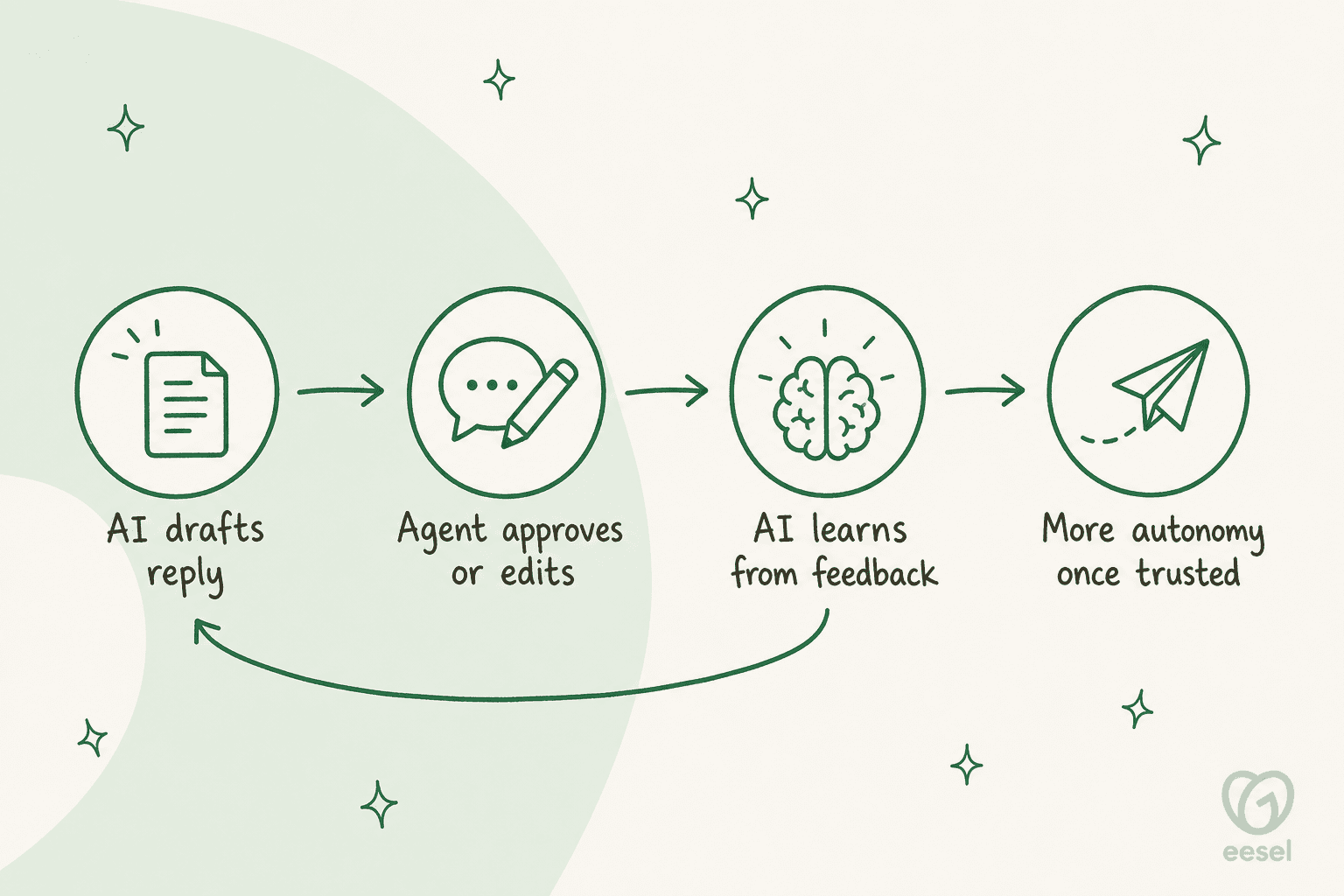 A workflow diagram showing the human-in-the-loop process used in some customer service chatbot examples for a controlled rollout.