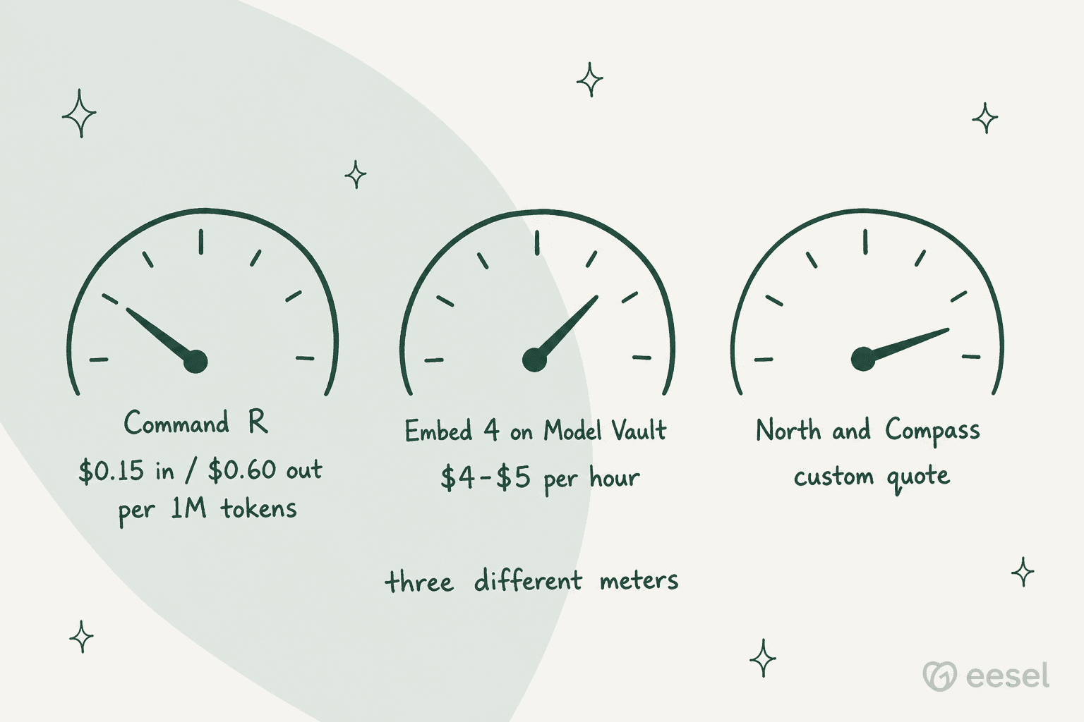 Three hand-drawn meters showing Cohere's different billing units: per token for Command R, per hour for Embed 4 on Model Vault, and custom quote for North and Compass