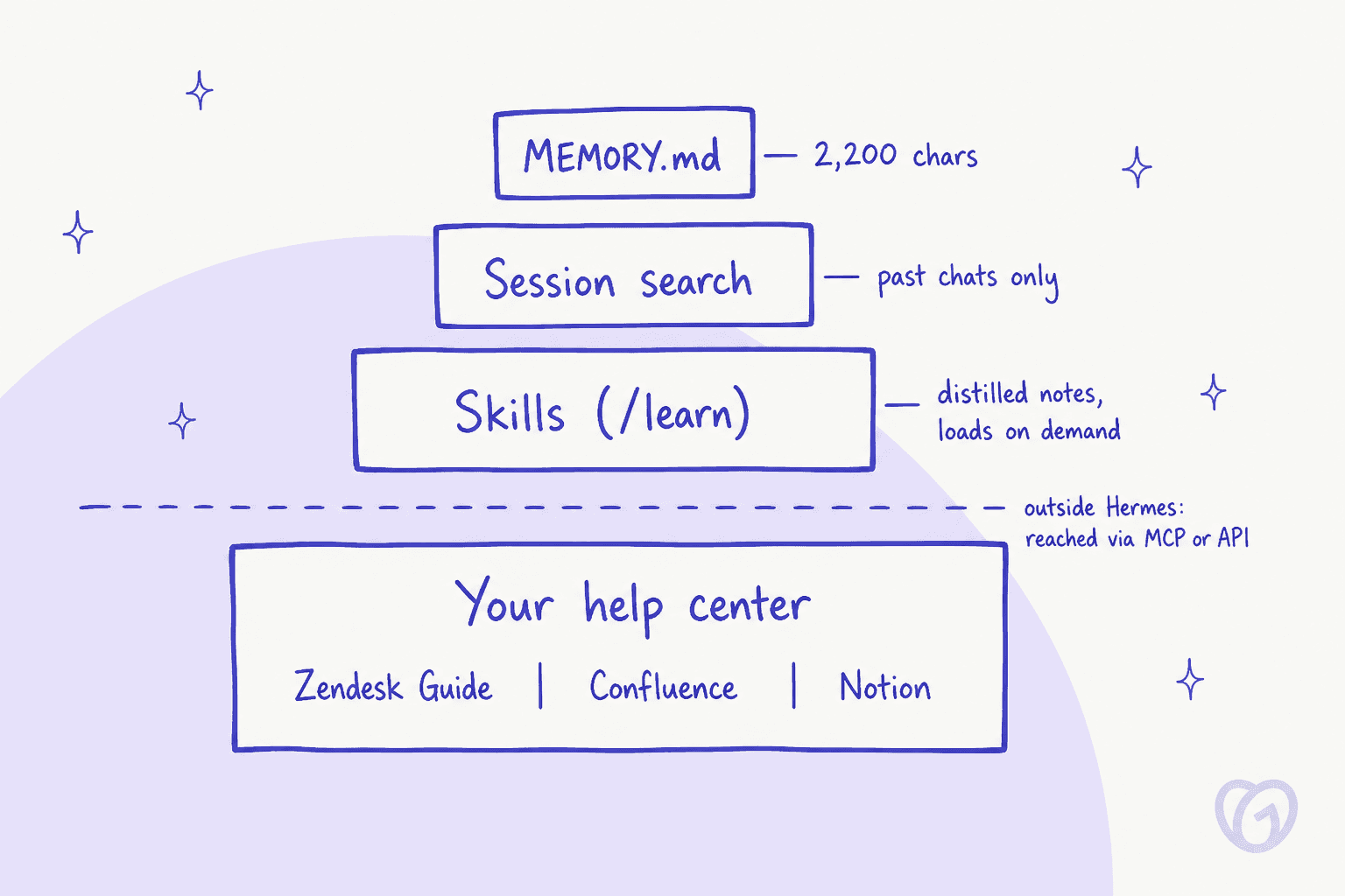 Hand-drawn diagram of four stacked shelves: MEMORY.md at 2,200 chars, session search covering past chats only, skills built with /learn as distilled notes loaded on demand, and below a dashed line labelled outside Hermes, your help center in Zendesk Guide, Confluence or Notion reached via MCP or API