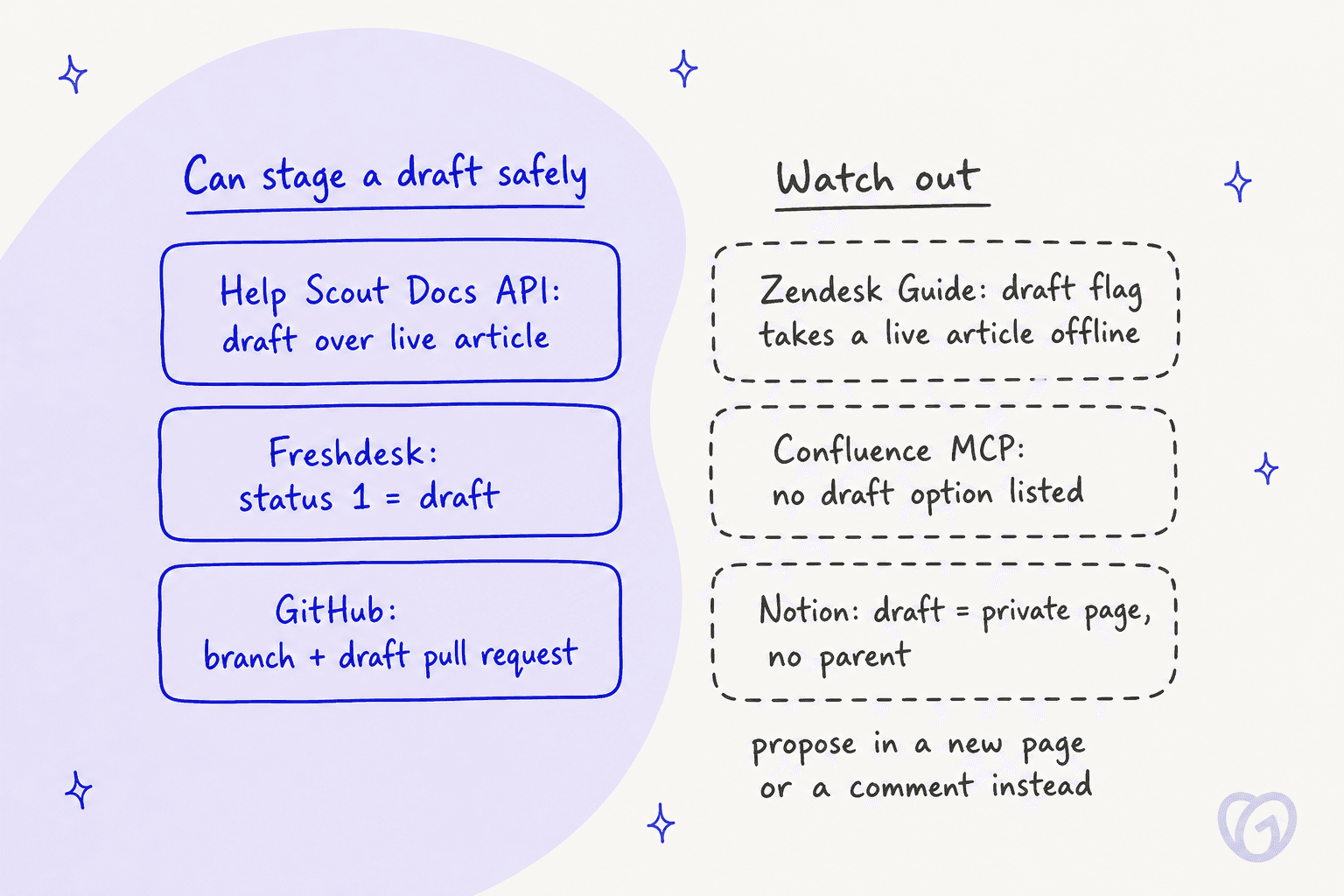 Hand-drawn two-column chart: can stage a draft safely lists Help Scout Docs API draft over live article, Freshdesk status 1 equals draft, and GitHub branch plus draft pull request; watch out lists Zendesk Guide draft flag takes a live article offline, Confluence MCP no draft option listed, and Notion draft equals private page with no parent
