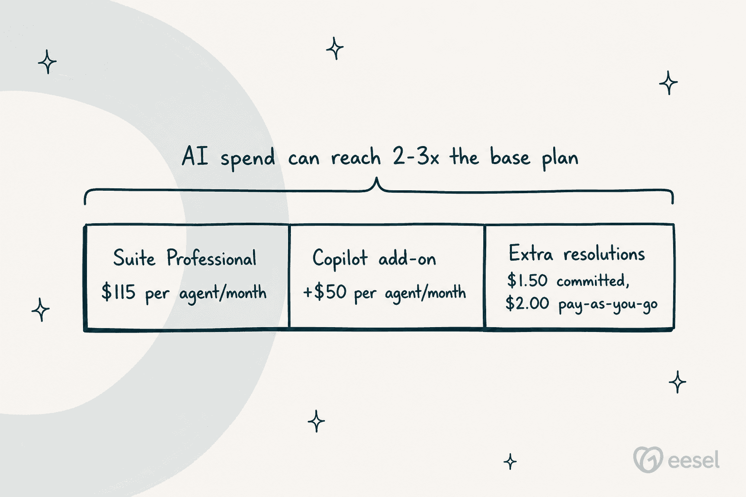 Stacked bar showing Zendesk AI cost building up: Suite Professional at $115 per agent per month, plus a $50 Copilot add-on, plus extra resolutions at $1.50 committed or $2.00 pay-as-you-go