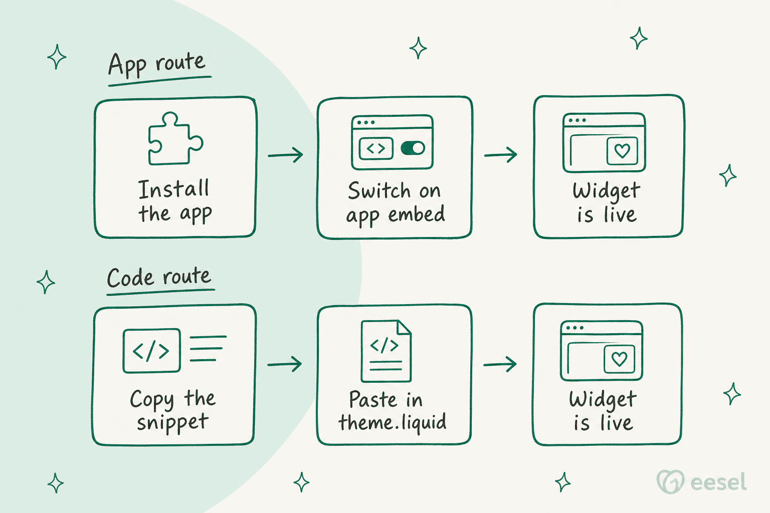 The two ways to get a chat widget onto a Shopify store: an app with an app embed, or a pasted code snippet.