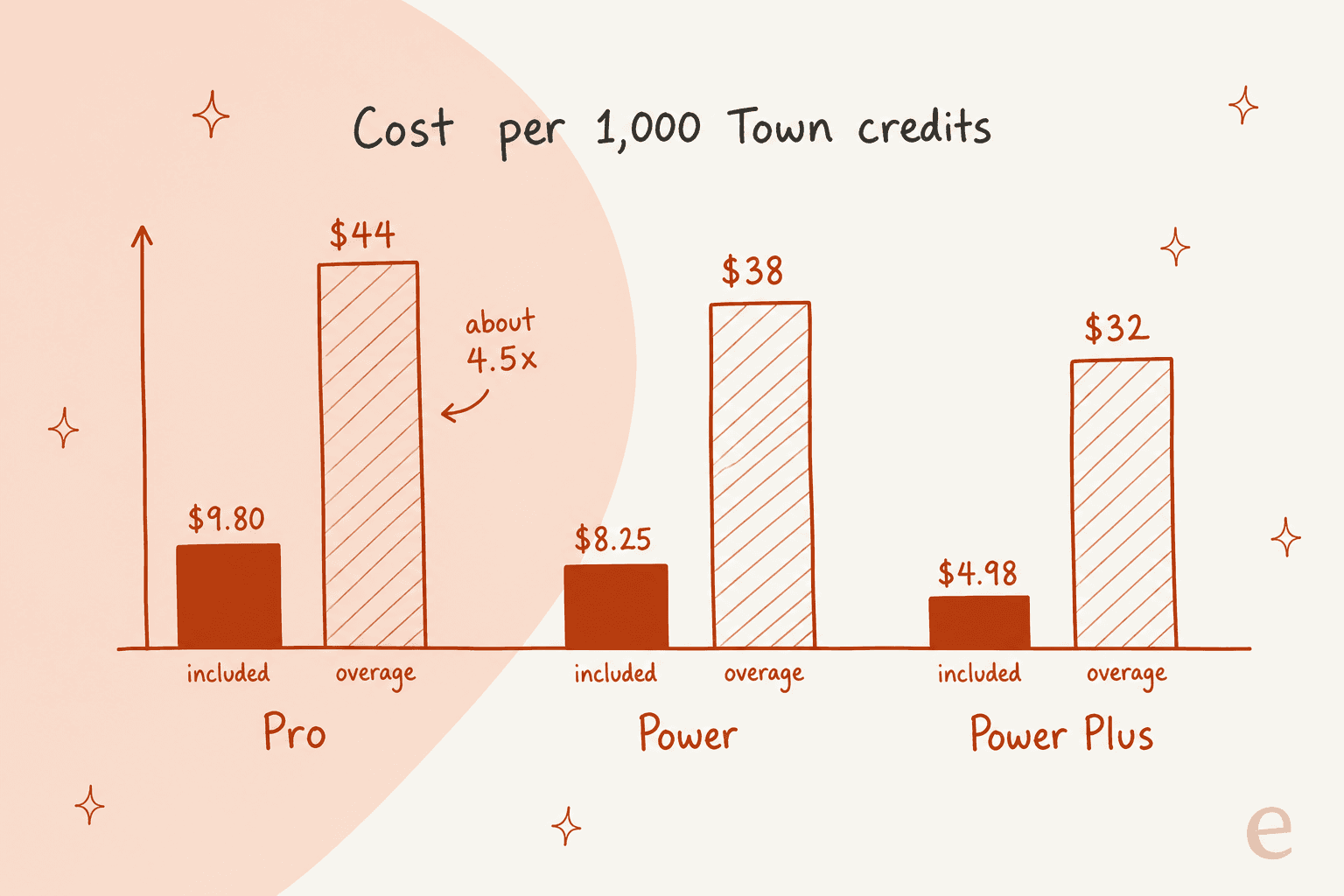 Hand-drawn bar chart of the cost per 1,000 Town credits: Pro $9.80 included vs $44 overage, Power $8.25 vs $38, Power Plus $4.98 vs $32
