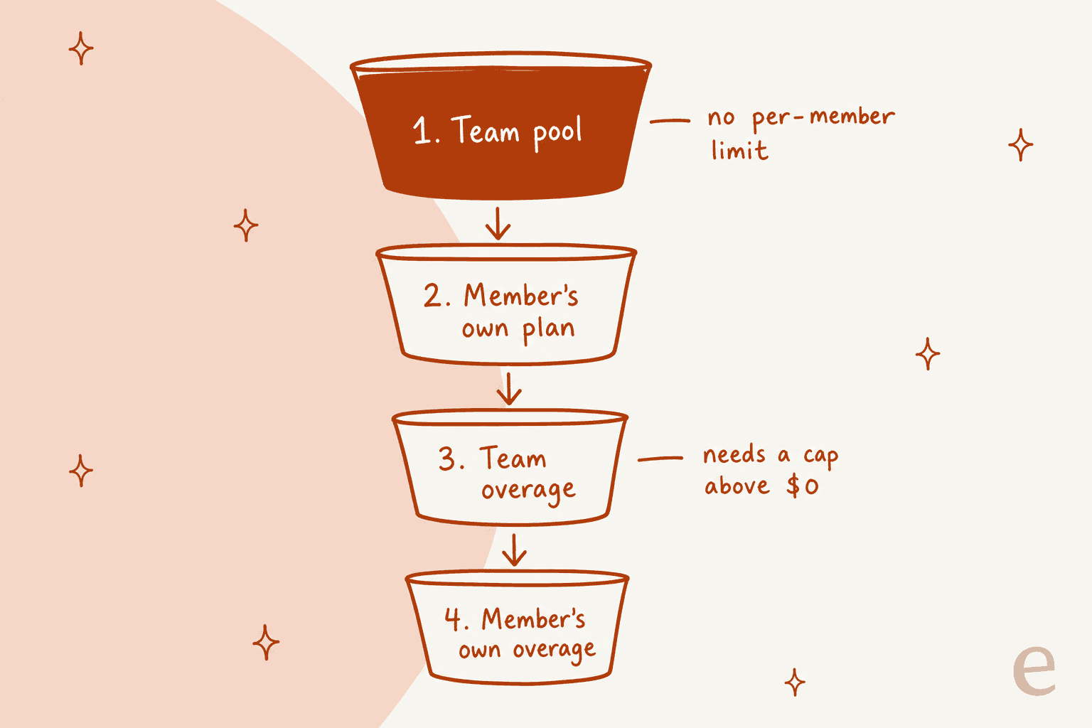 Hand-drawn scale of what uses more Town credits, from quick questions and labeling emails up to drafting replies and, heaviest of all, a routine that runs on every email