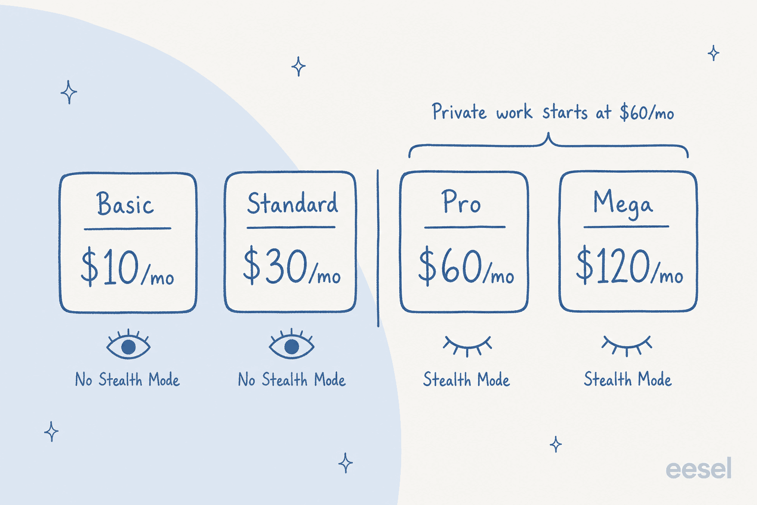Midjourney plan prices from Basic at $10 to Mega at $120 a month, with Stealth Mode only on Pro and Mega