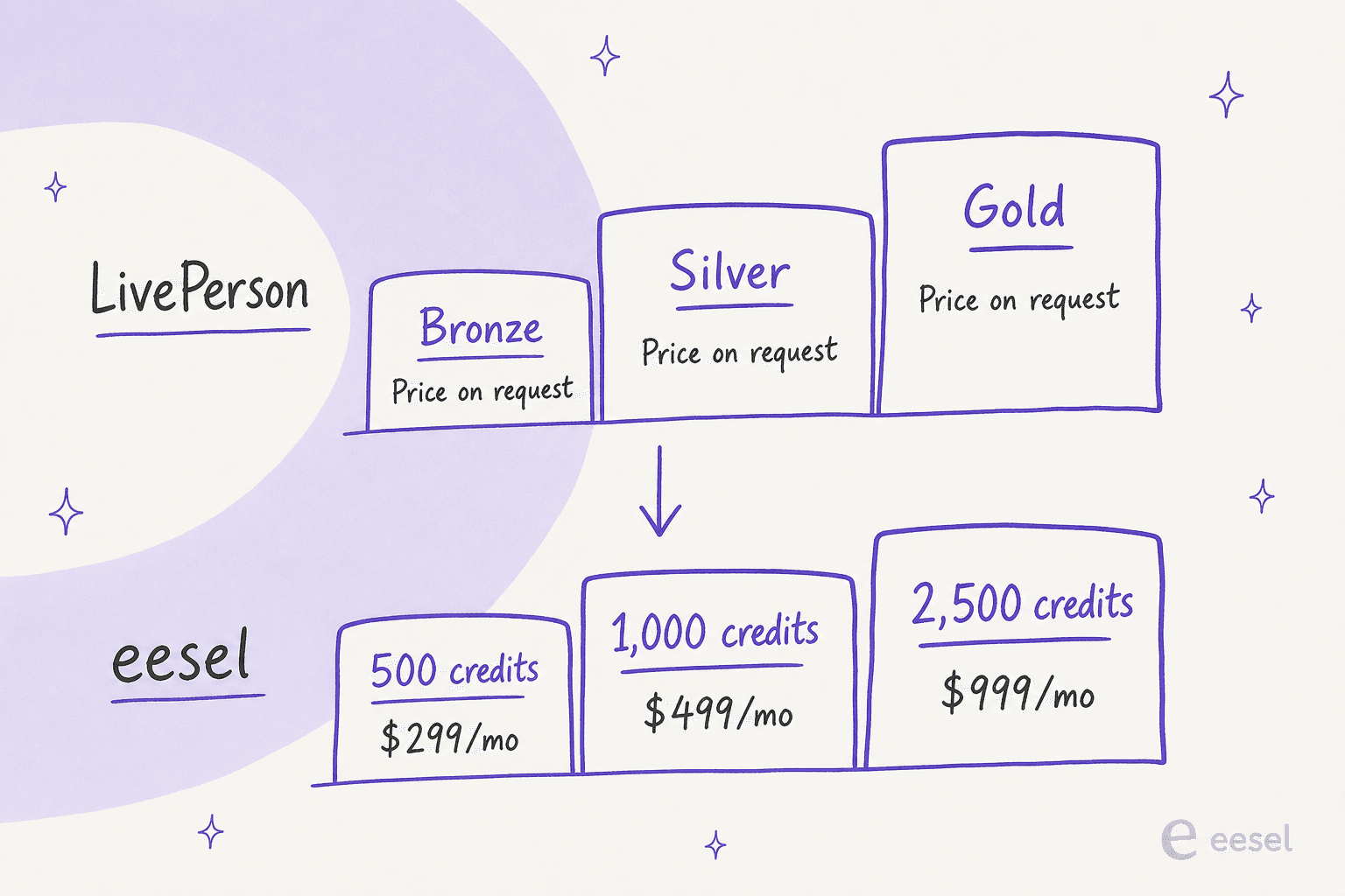 Hand-drawn comparison of LivePerson Bronze, Silver and Gold tiers, all marked price on request, against eesel plans of 500, 1,000 and 2,500 credits at $299, $499 and $999 per month