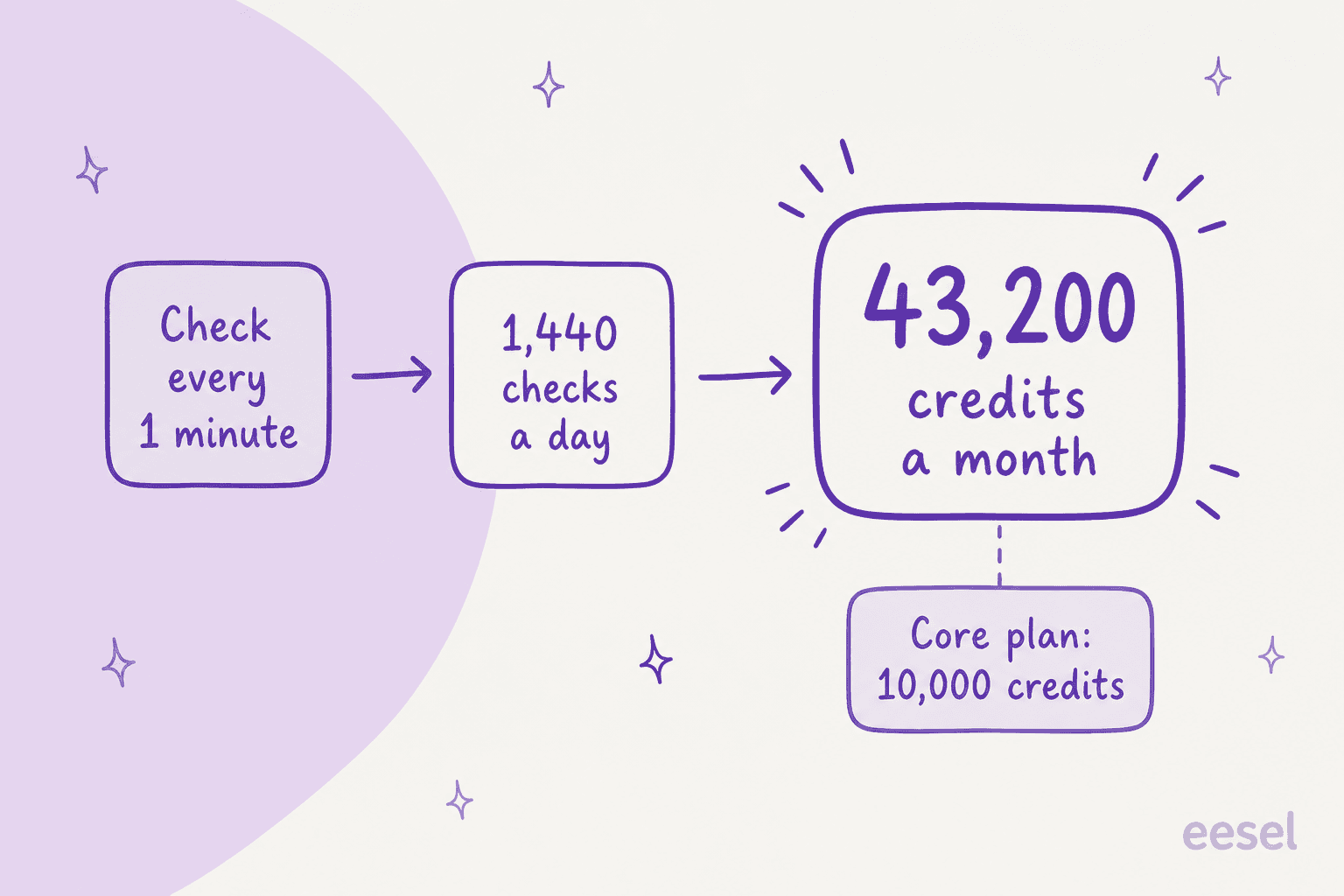 Check every minute, 1,440 checks a day, 43,200 credits a month, against 10,000 credits on the Core plan