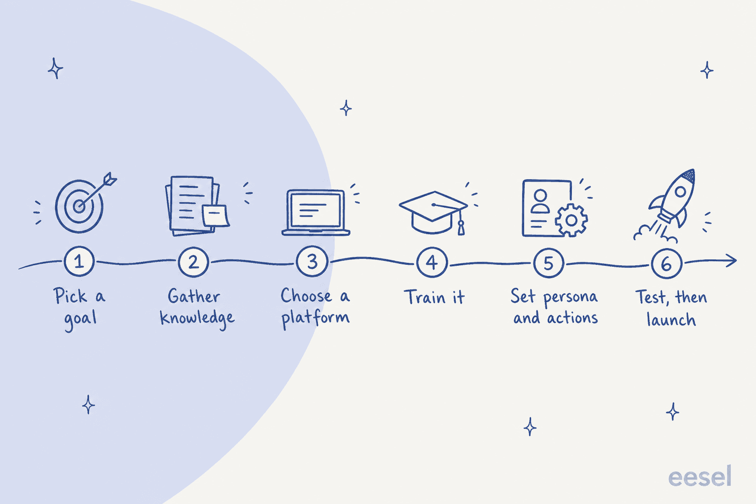 Six steps to make an AI chatbot of yourself: pick a goal, gather knowledge, choose a platform, train it, set persona and actions, test then launch