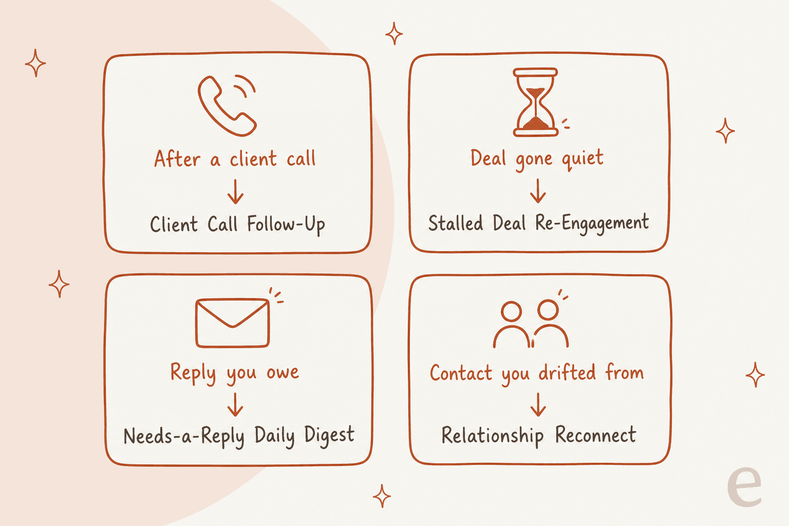 Hand-drawn grid of four follow-up gaps and the Town routine for each: after a client call, Client Call Follow-Up; deal gone quiet, Stalled Deal Re-Engagement; reply you owe, Needs-a-Reply Daily Digest; contact you drifted from, Relationship Reconnect