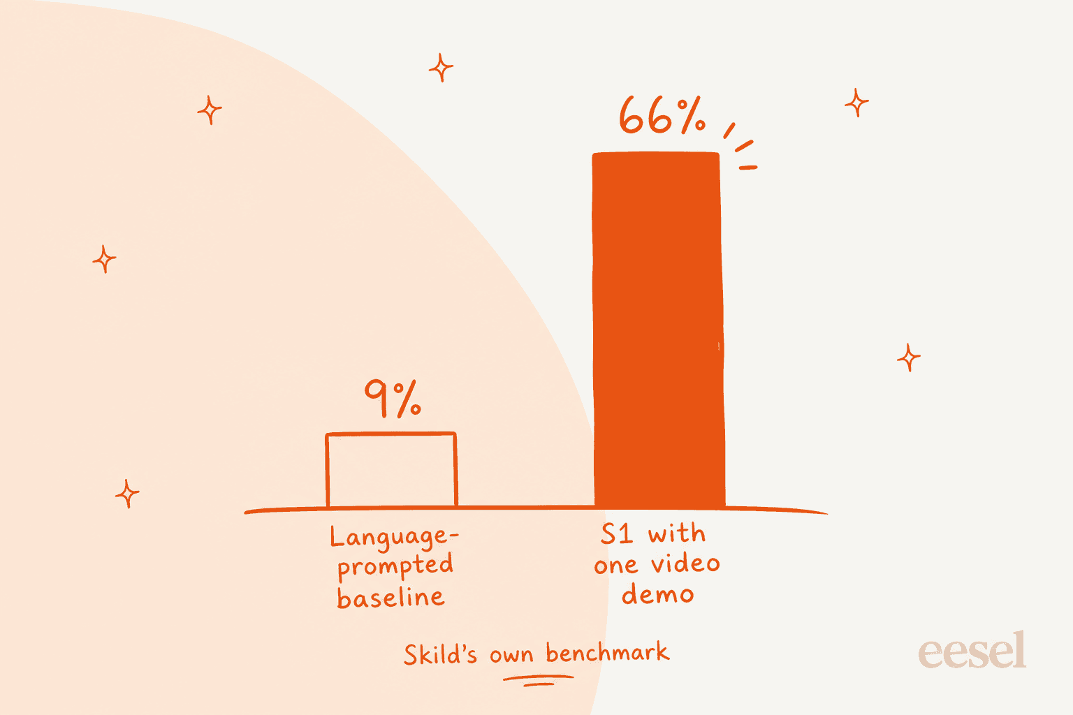 S1's 66% step-success on unseen long-horizon tasks versus 9% for a language-prompted baseline, as reported in Skild's S1 post from its own benchmarks