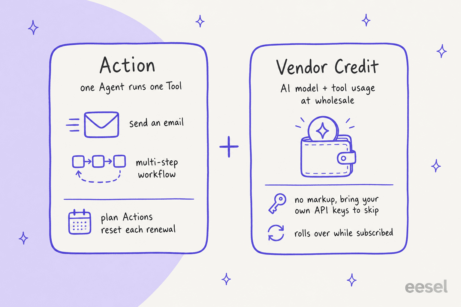 Relevance AI bills two meters: Actions per tool run and Vendor Credits for model and tool usage at wholesale.