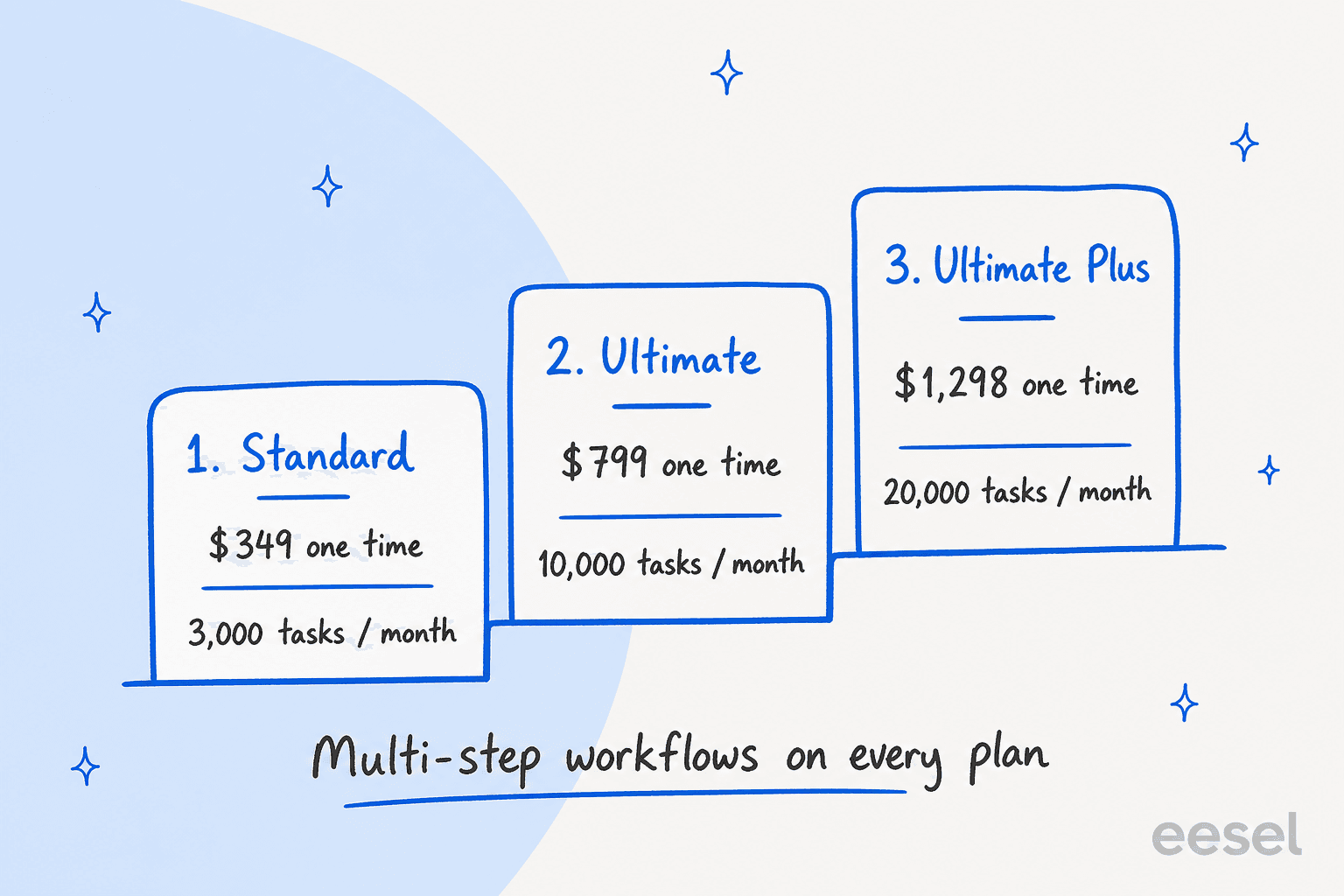 Three lifetime plans as a staircase: Standard $349 for 3,000 tasks, Ultimate $799 for 10,000, Ultimate Plus $1,298 for 20,000, from Pabbly's lifetime plan page