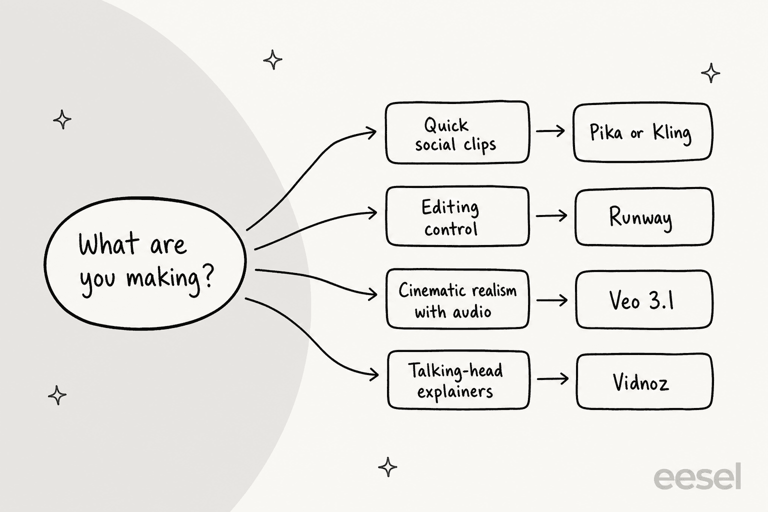 A decision path from what you are making to Pika or Kling, Runway, Veo 3.1 or Vidnoz