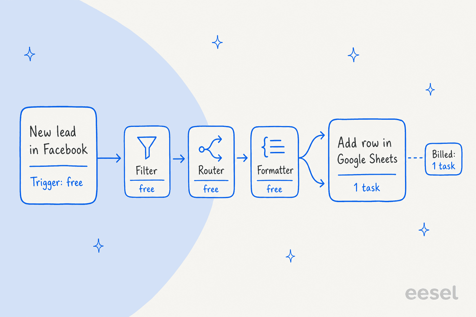 Pabbly Connect counts only the external app action as a task; trigger, filter, router and formatter steps are free, per Pabbly's pricing page