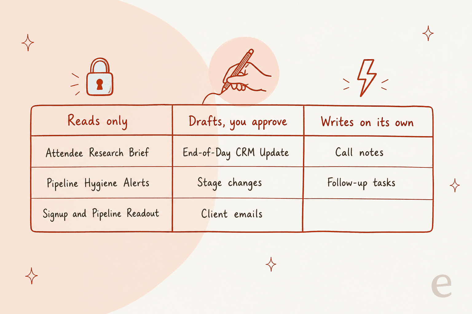 Hand-drawn timeline of four Town HubSpot routines: day before, Attendee Research Brief; call ends, Post-Meeting CRM Update; 5:00 PM, End-of-Day CRM Update Draft; Monday, Pipeline Hygiene Alerts