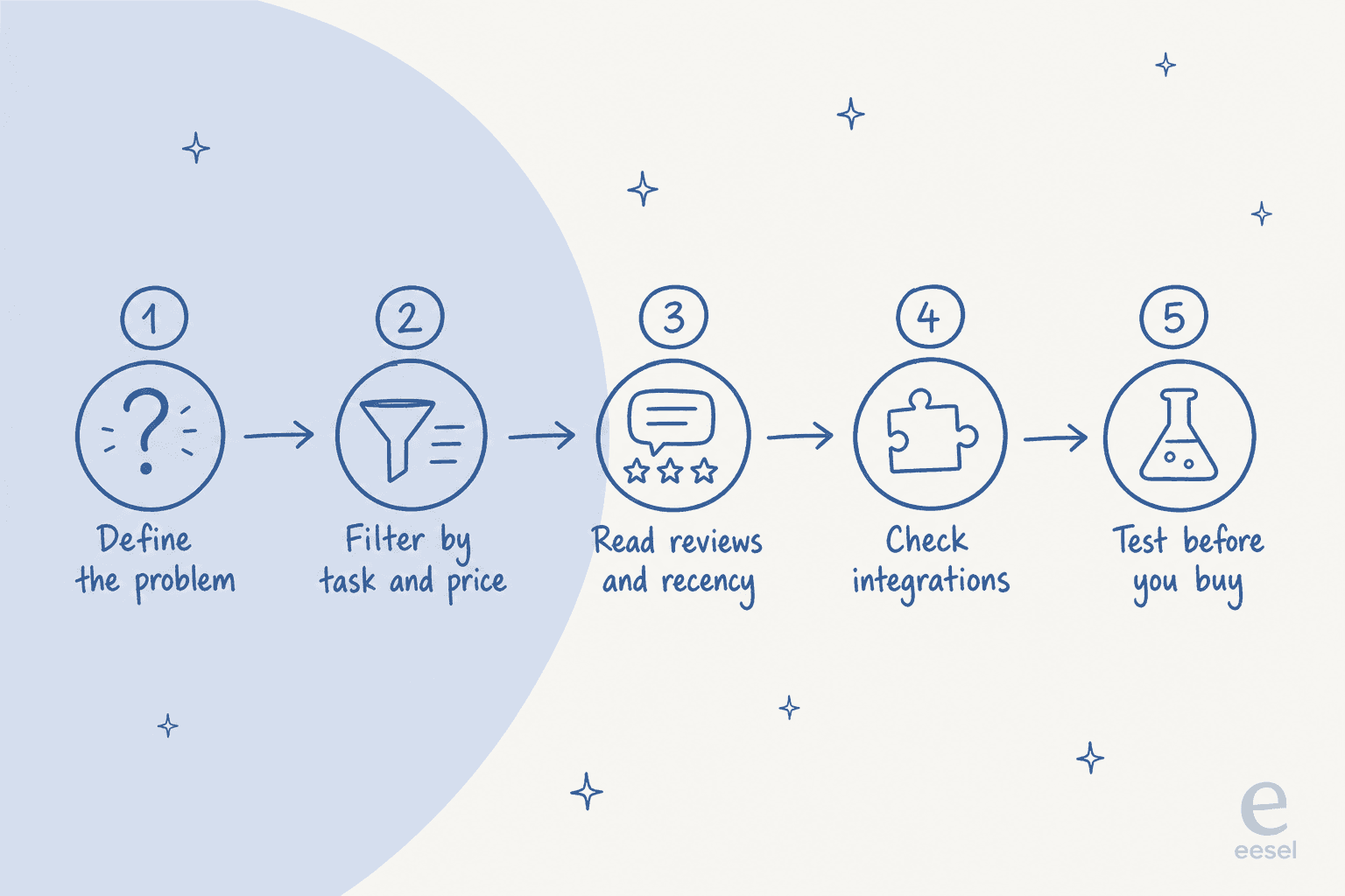 The five-step path for finding an AI tool in a directory, from defining the problem to testing before you buy