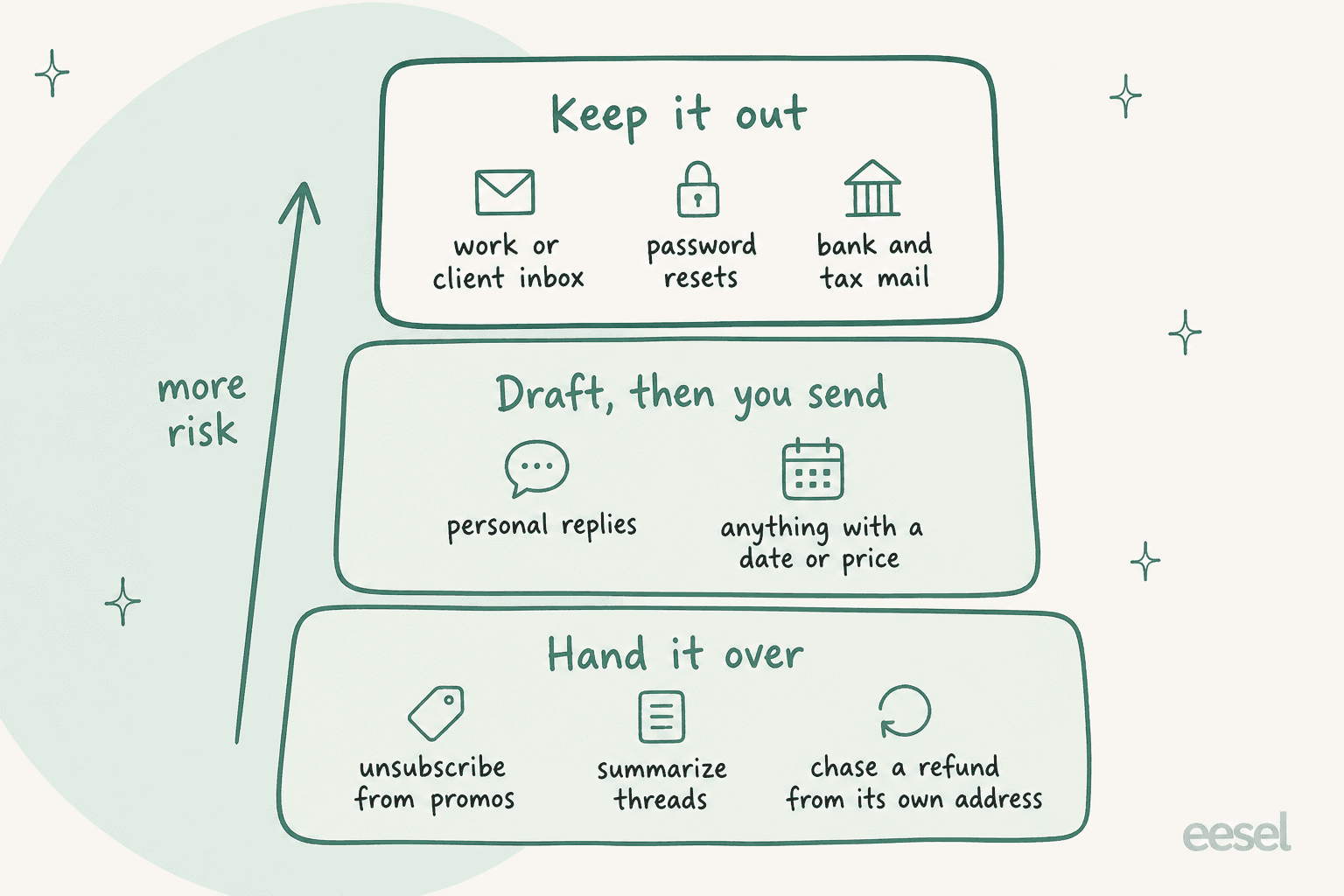 Hand-drawn three-step ladder of email jobs by risk: hand it over (unsubscribe from promos, summarize threads, chase a refund from its own address), draft then you send (personal replies, anything with a date or price), and keep it out (work or client inbox, password resets, bank and tax mail)