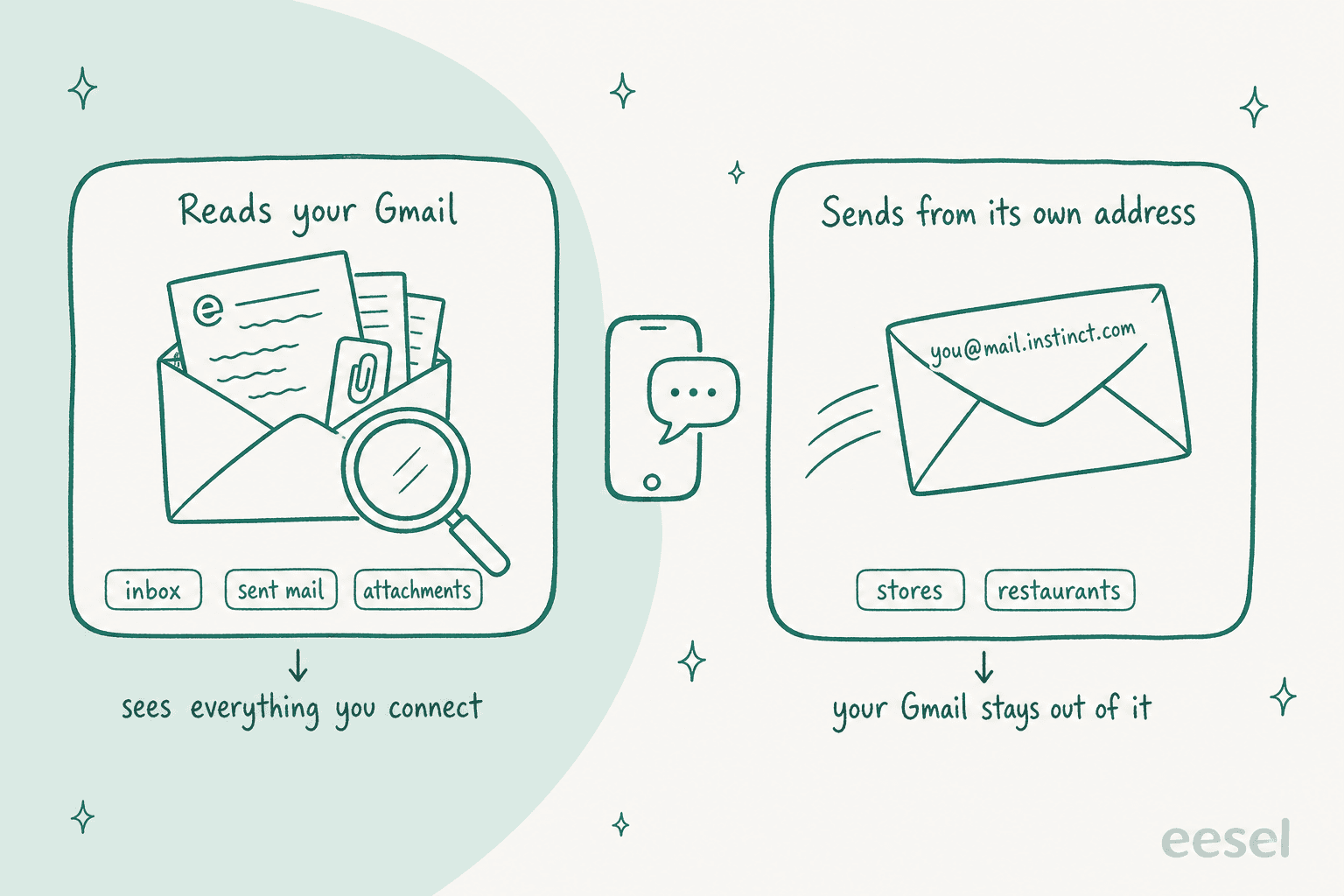 Hand-drawn infographic splitting Instinct's email role in two: on the left it reads your connected Gmail including inbox, sent mail and attachments; on the right it sends from its own mail.instinct.com address to stores and restaurants