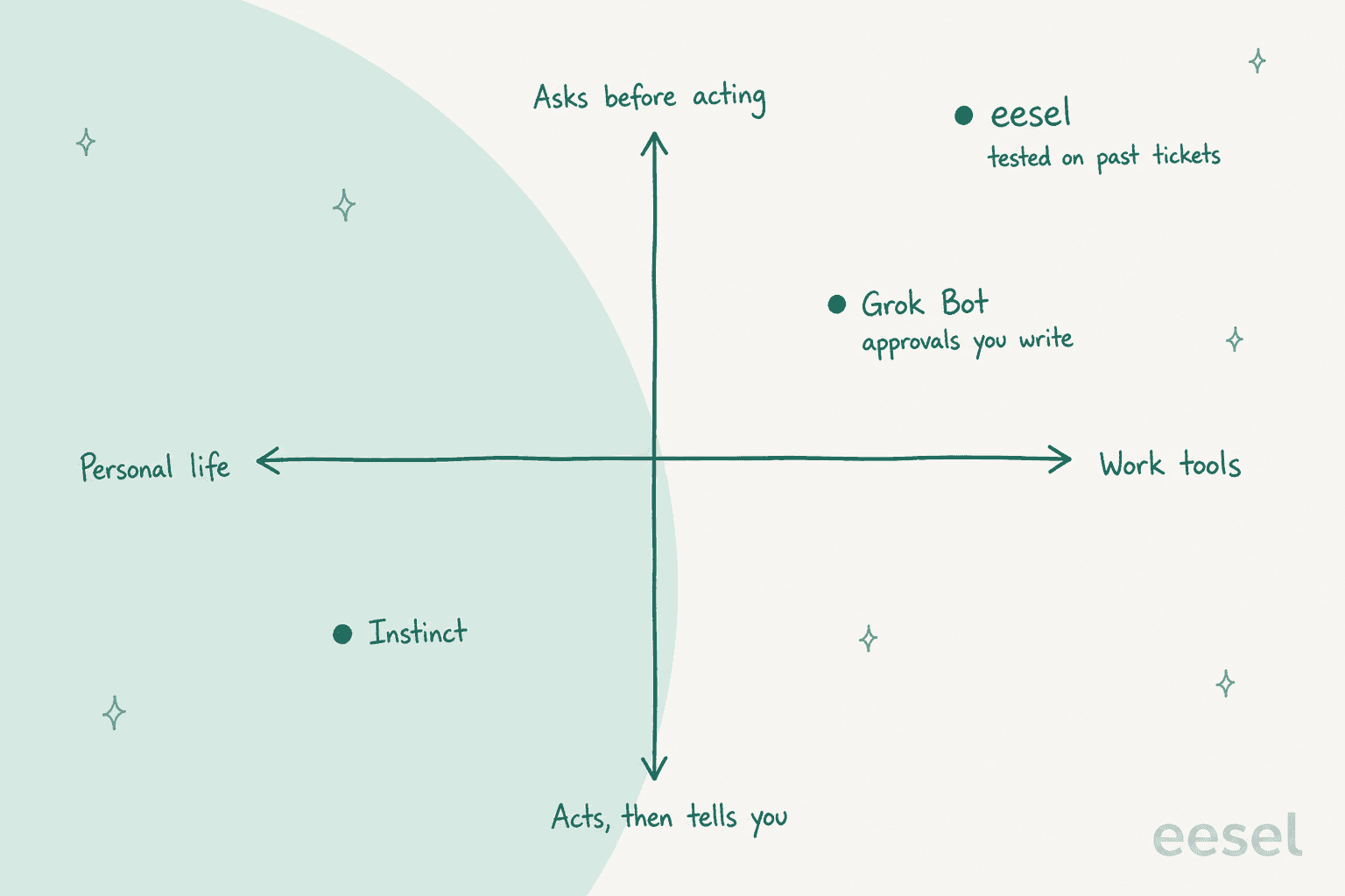 Hand-drawn 2x2 quadrant with personal life to work tools on the horizontal axis and acts-then-tells-you to asks-before-acting on the vertical axis: Instinct sits bottom left, Grok Bot upper right with approvals you write, and eesel top right, tested on past tickets