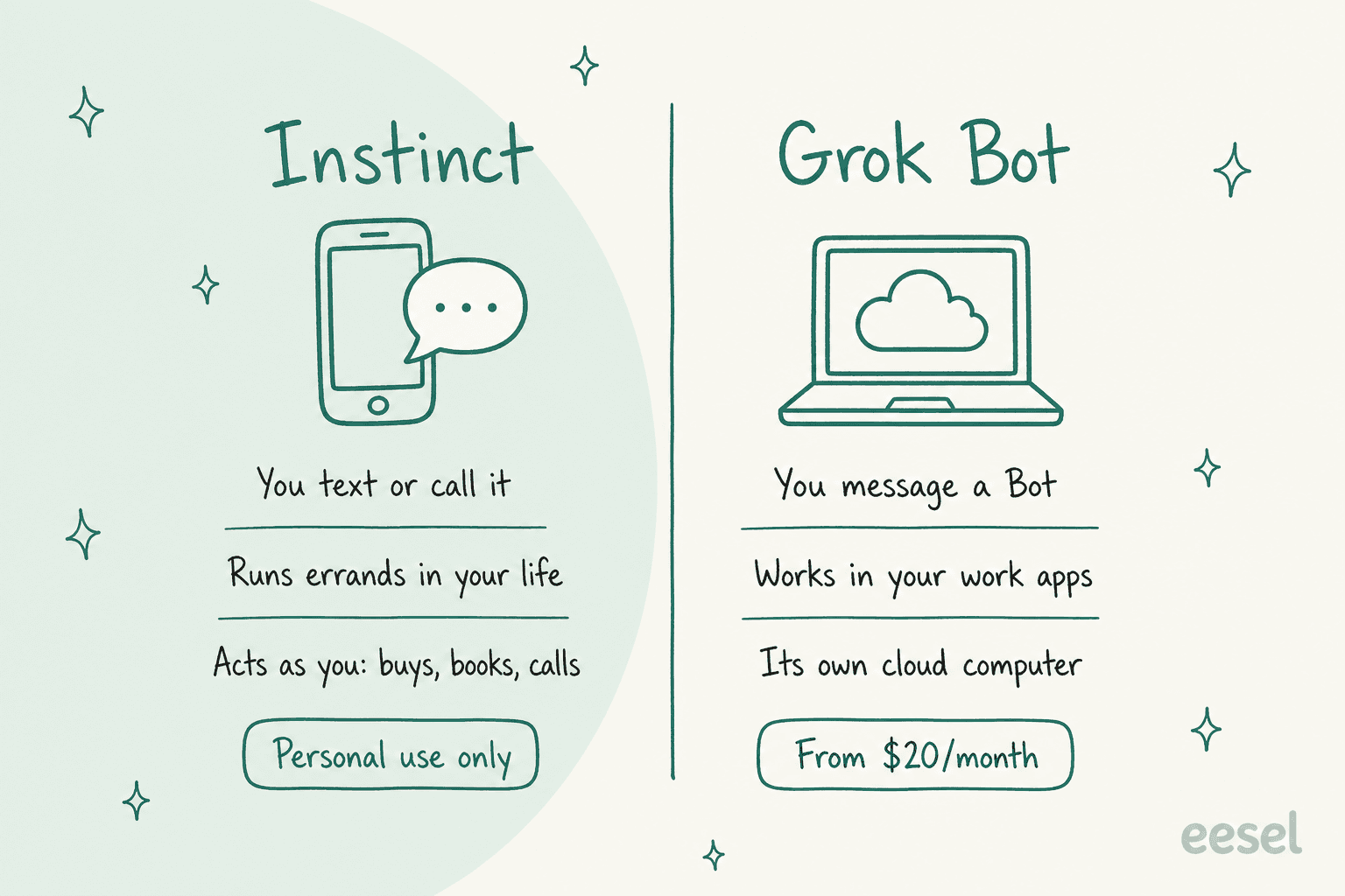 Hand-drawn two-column comparison: Instinct, which you text or call, runs errands in your life and acts as you by buying, booking and calling, tagged personal use only; Grok Bot, which you message, works in your work apps on its own cloud computer, tagged from $20 a month