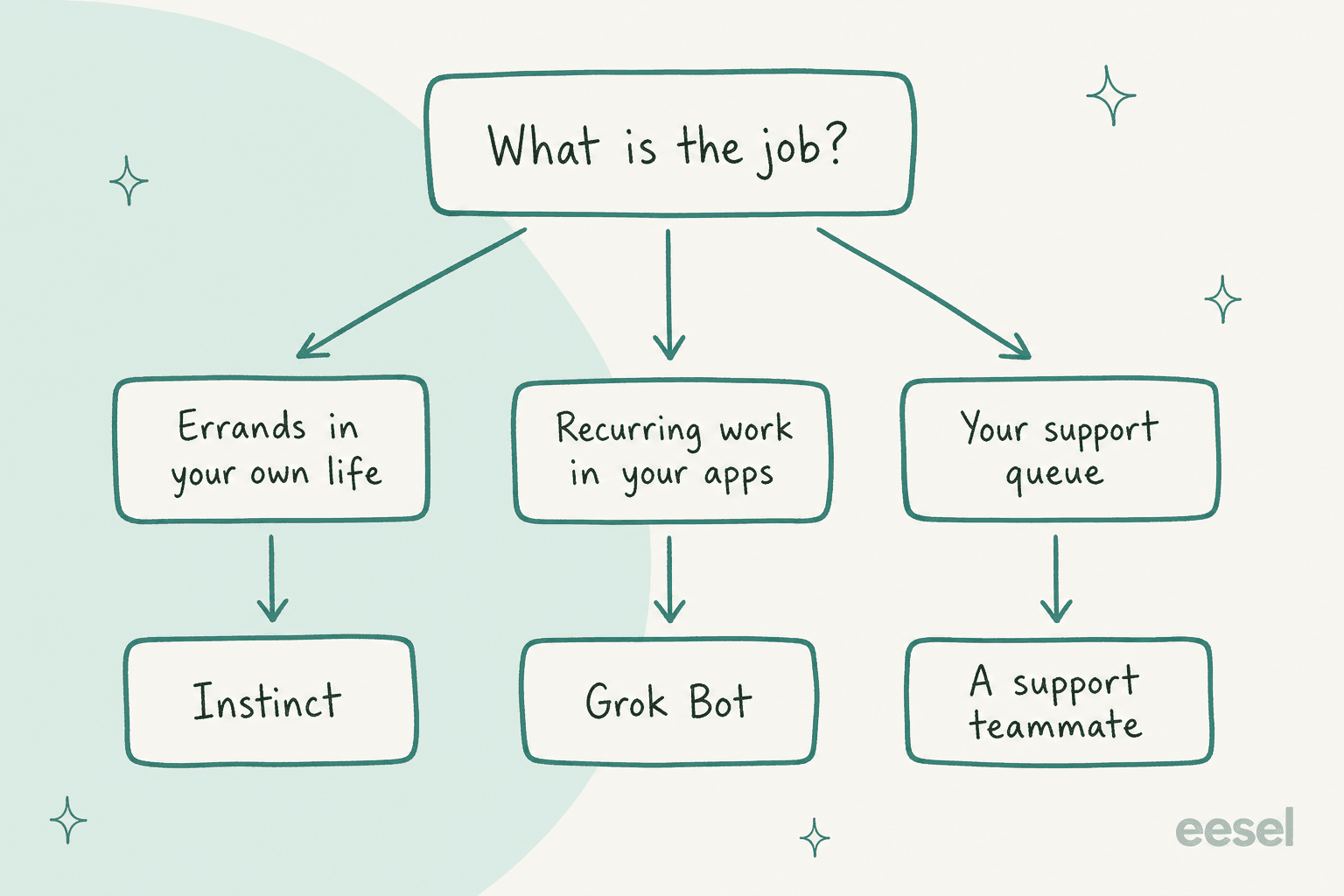 Hand-drawn decision tree starting from "What is the job?": errands in your own life lead to Instinct, recurring work in your apps leads to Grok Bot, and your support queue leads to a support teammate
