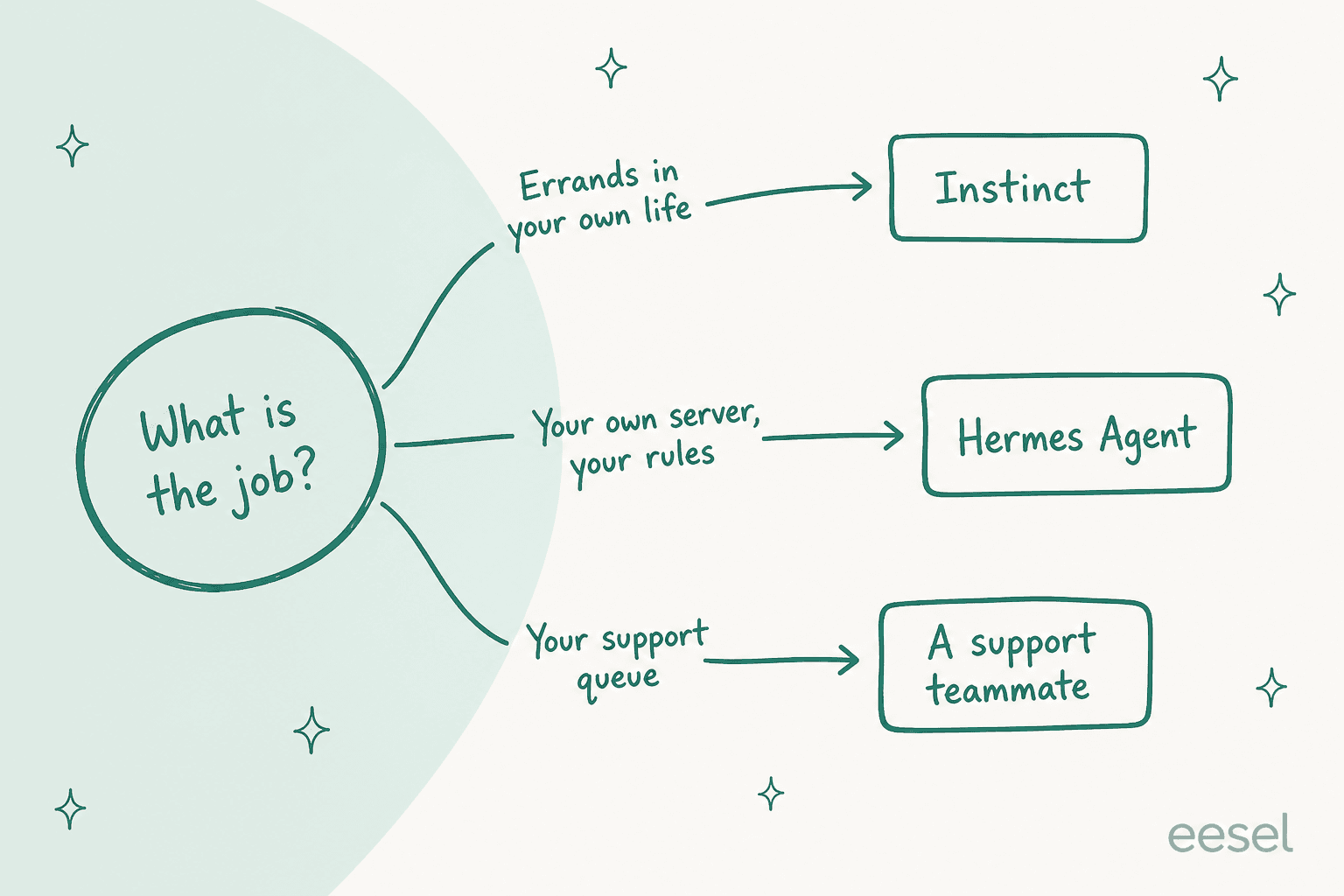 Hand-drawn decision tree starting from "What is the job?": errands in your own life lead to Instinct, your own server and your rules lead to Hermes Agent, and your support queue leads to a support teammate