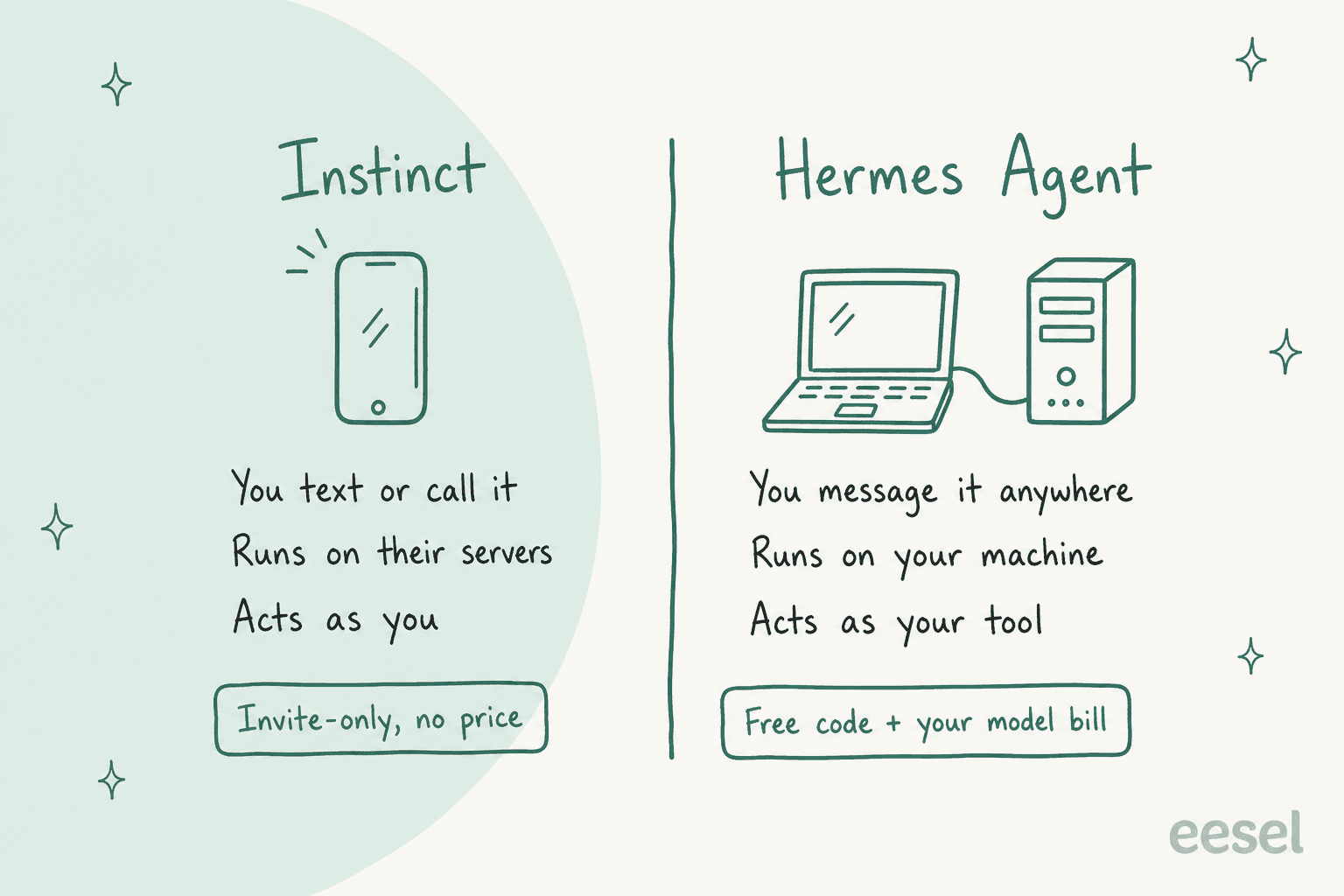 Hand-drawn two-column comparison: Instinct, which you text or call, runs on their servers and acts as you, tagged invite-only with no price; Hermes Agent, which you message anywhere, runs on your machine and acts as your tool, tagged free code plus your model bill