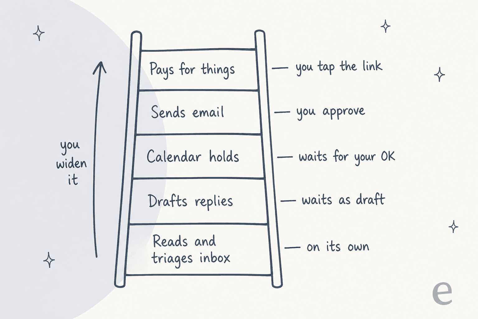 Hand-drawn ladder of Orchid's default autonomy: reads and triages inbox on its own, drafts replies that wait as drafts, calendar holds that wait for your OK, sends email only when you approve, and pays for things only when you tap the link, with an arrow showing you can widen it