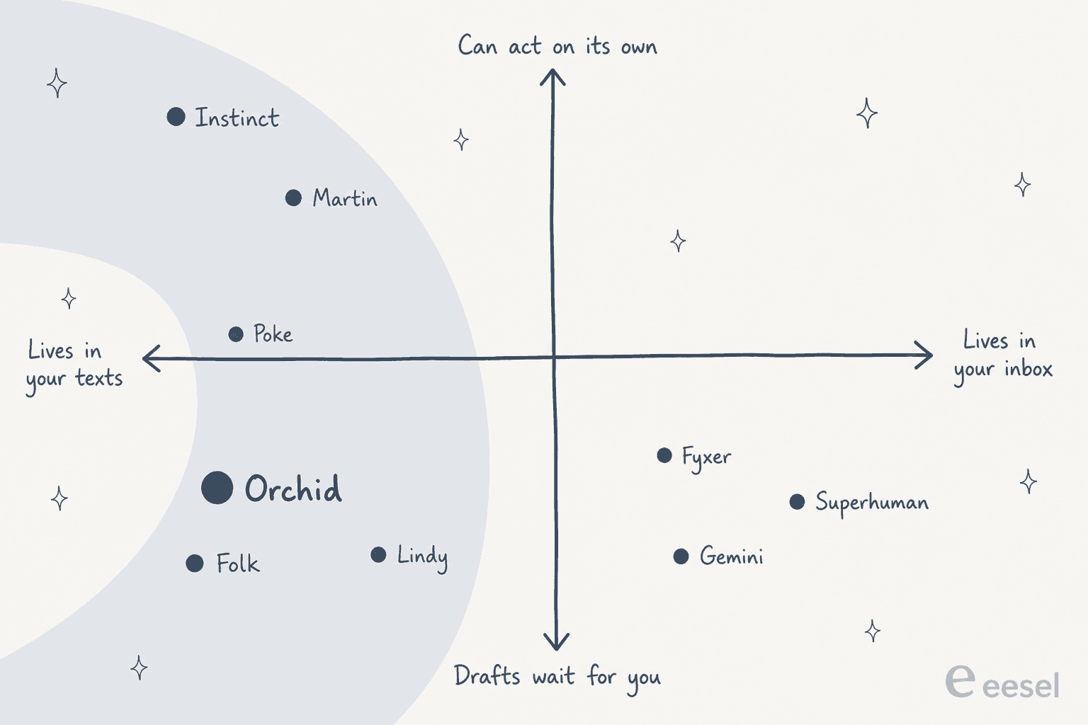 Hand-drawn 2x2 quadrant with "lives in your texts" to "lives in your inbox" on one axis and "drafts wait for you" to "can act on its own" on the other. Orchid, Folk and Lindy sit in texts and drafts-wait, Poke sits in texts at the middle, Martin and Instinct sit in texts and can act on their own, and Fyxer, Superhuman and Gemini sit in inbox and drafts-wait