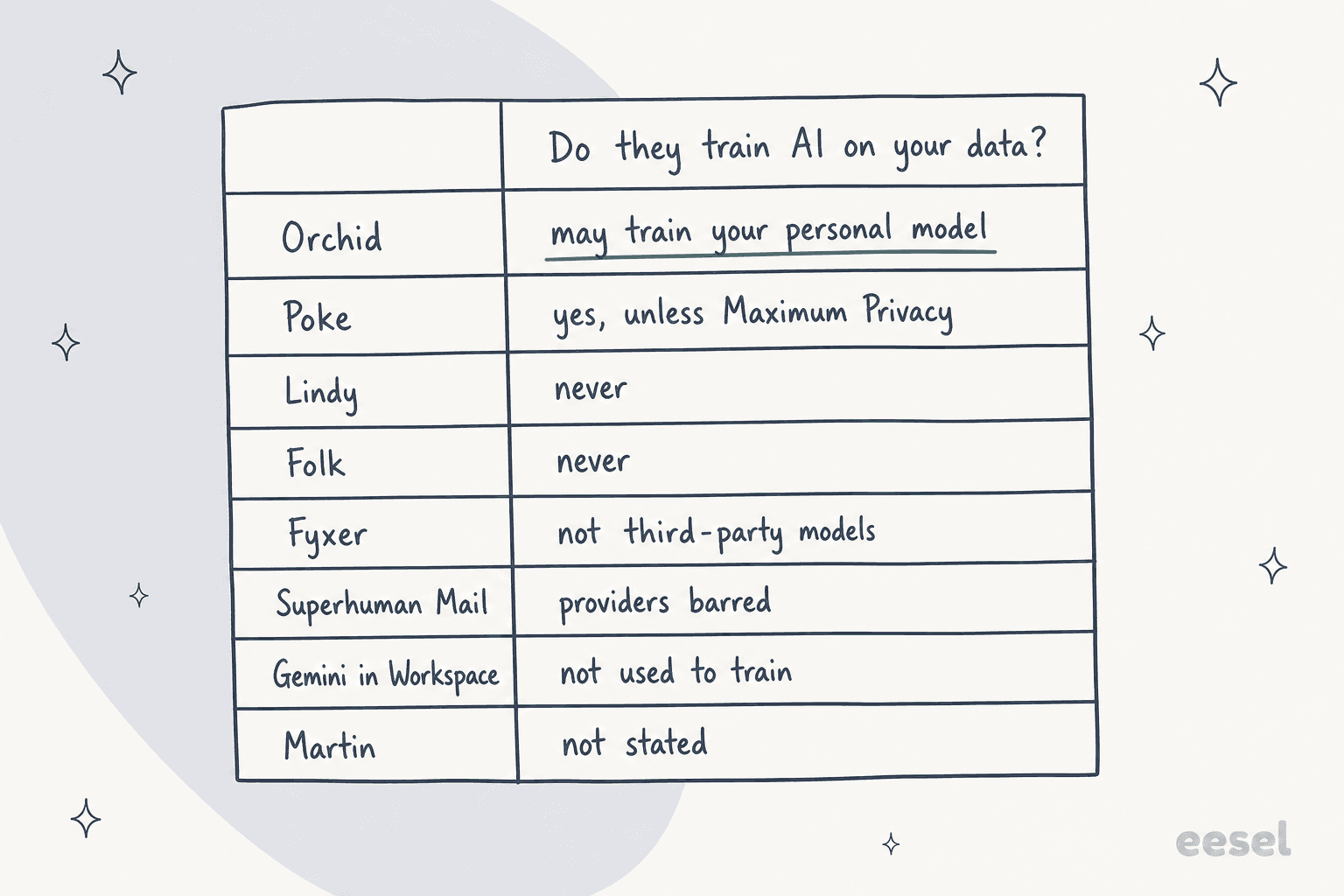 Hand-drawn ledger answering "Do they train AI on your data?": Orchid may train your personal model, Poke yes unless Maximum Privacy, Lindy never, Folk never, Fyxer not third-party models, Superhuman Mail providers barred, Gemini in Workspace not used to train, and Martin not stated