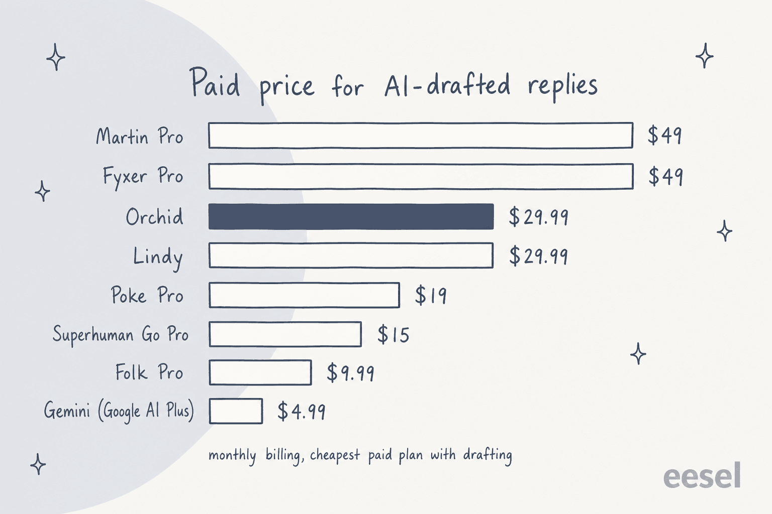 Hand-drawn bar chart of the paid price for AI-drafted replies, cheapest paid plan with drafting on monthly billing: Martin Pro $49, Fyxer Pro $49, Orchid $29.99, Lindy $29.99, Poke Pro $19, Superhuman Go Pro $15, Folk Pro $9.99, and Gemini through Google AI Plus $4.99