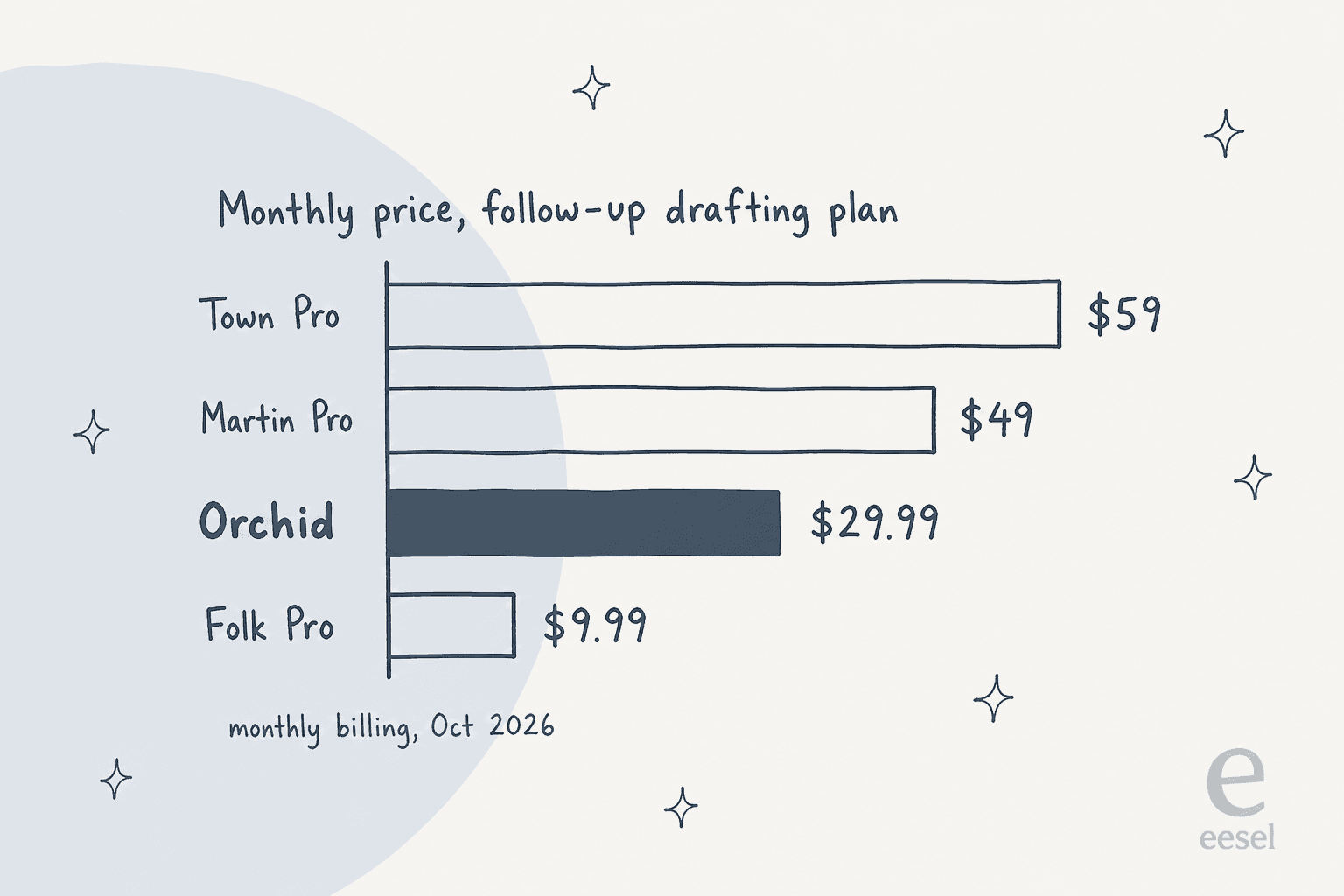 Hand-drawn bar chart of monthly prices for the cheapest plan with follow-up drafting, monthly billing as of October 2026: Town Pro $59, Martin Pro $49, Orchid $29.99 highlighted, Folk Pro $9.99