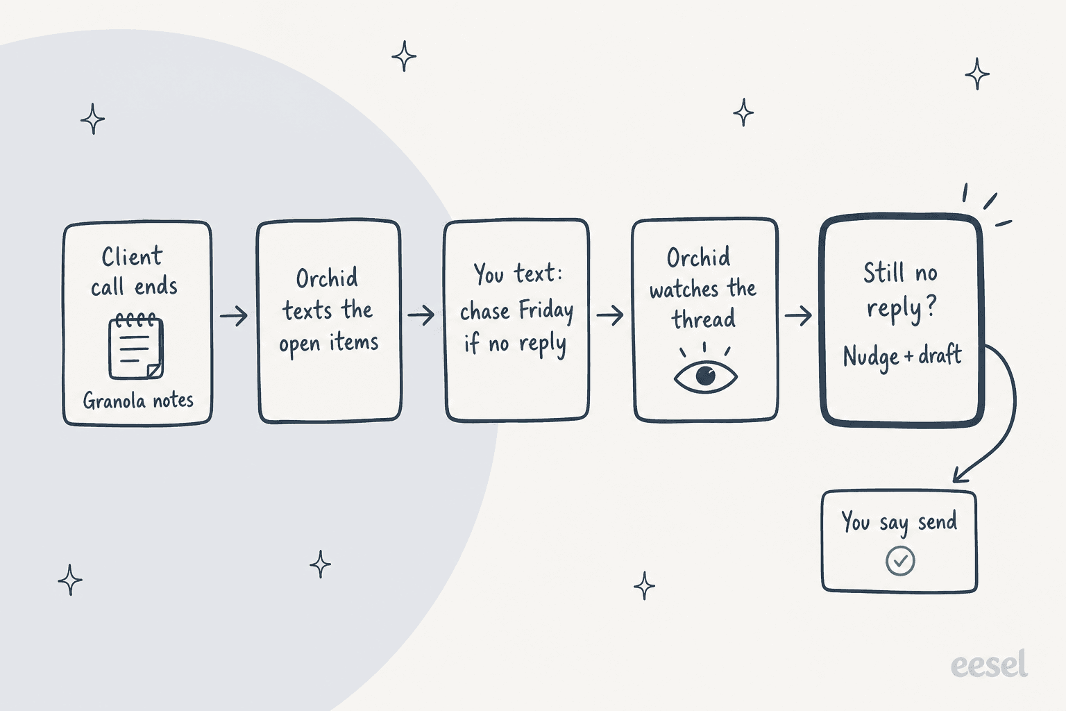Hand-drawn five-step loop: a client call ends with Granola notes, Orchid texts the open items, you text "chase Friday if no reply," Orchid watches the thread, and if there's still no reply it sends a nudge and a draft, which loops down to "You say send"