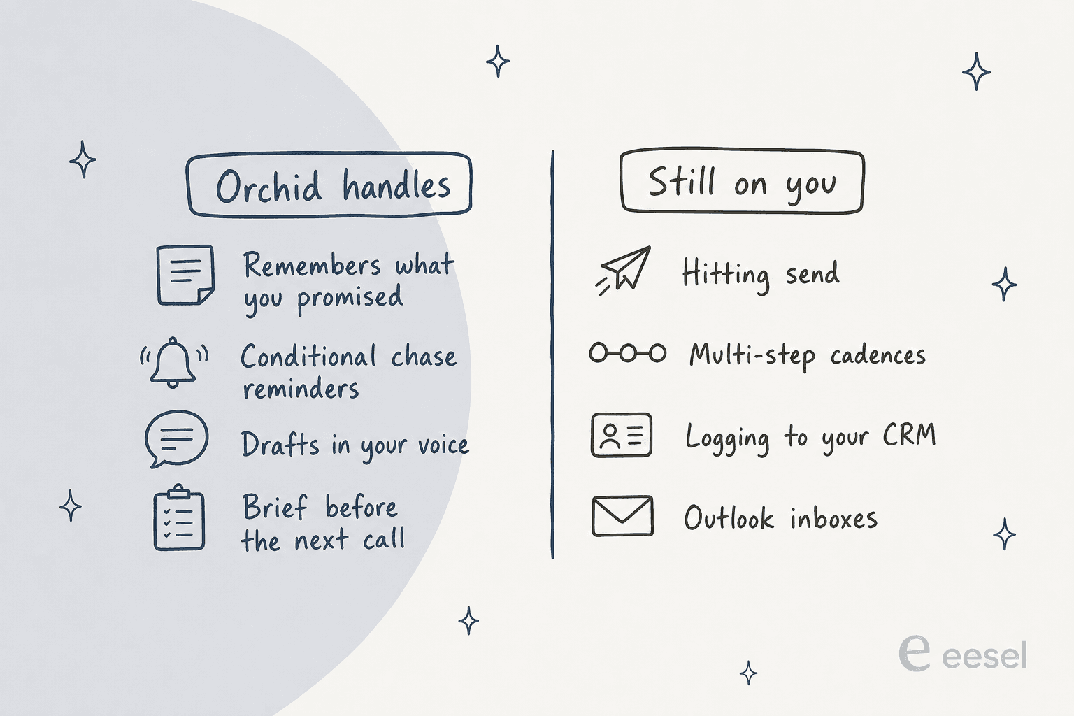 Hand-drawn two-column ledger: "Orchid handles" lists remembers what you promised, conditional chase reminders, drafts in your voice, and brief before the next call; "Still on you" lists hitting send, multi-step cadences, logging to your CRM, and Outlook inboxes
