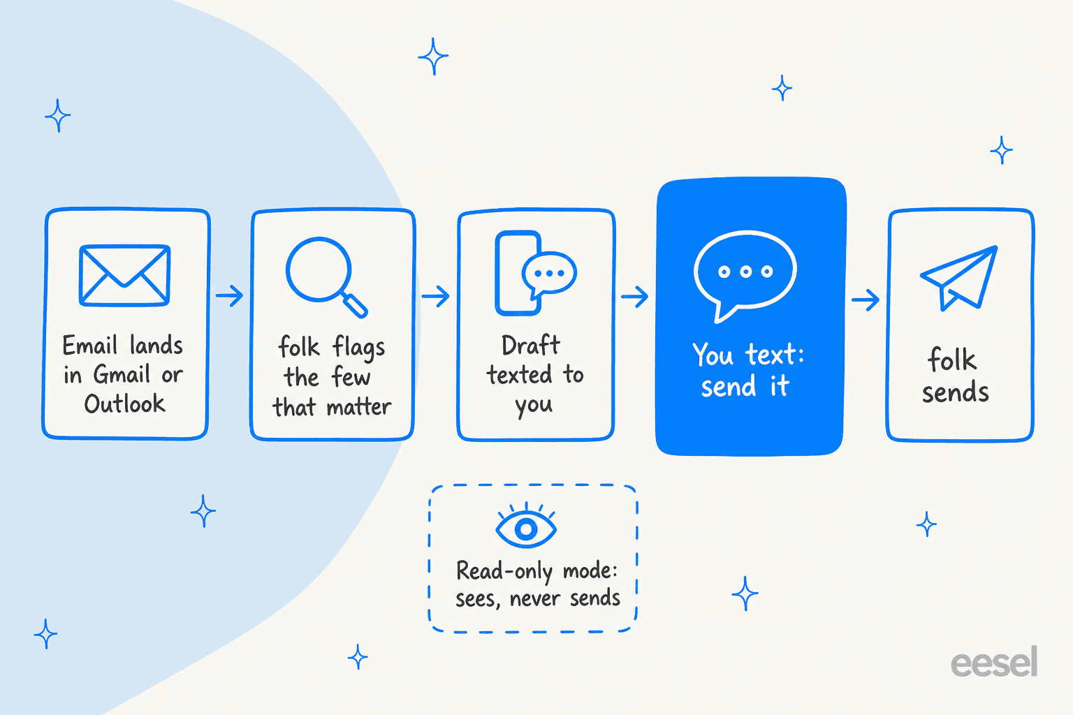 Hand-drawn pipeline of how folk handles one email: email lands in Gmail or Outlook, folk flags the few that matter, a draft is texted to you, you text "send it" (highlighted as the key step), and folk sends, with a separate dashed box for read-only mode that sees but never sends