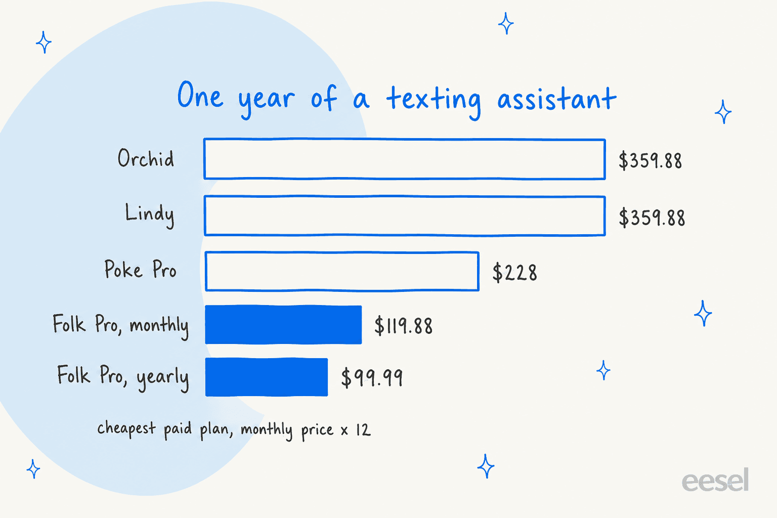 Hand-drawn bar chart of one year of a texting assistant on the cheapest paid plan: Orchid $359.88, Lindy $359.88, Poke Pro $228, folk Pro on monthly billing $119.88, and folk Pro on yearly billing $99.99, with both folk bars highlighted