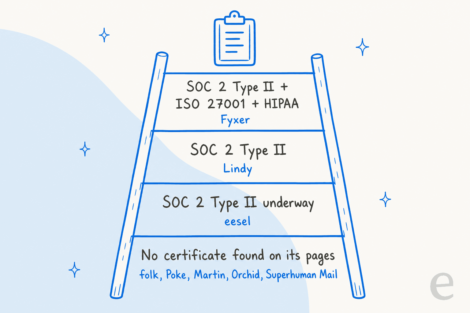 Hand-drawn ladder of audit statements from "No certificate found on its pages" (folk, Poke, Martin, Orchid, Superhuman Mail) up through "SOC 2 Type II underway" (eesel), "SOC 2 Type II" (Lindy) to "SOC 2 Type II + ISO 27001 + HIPAA" (Fyxer)