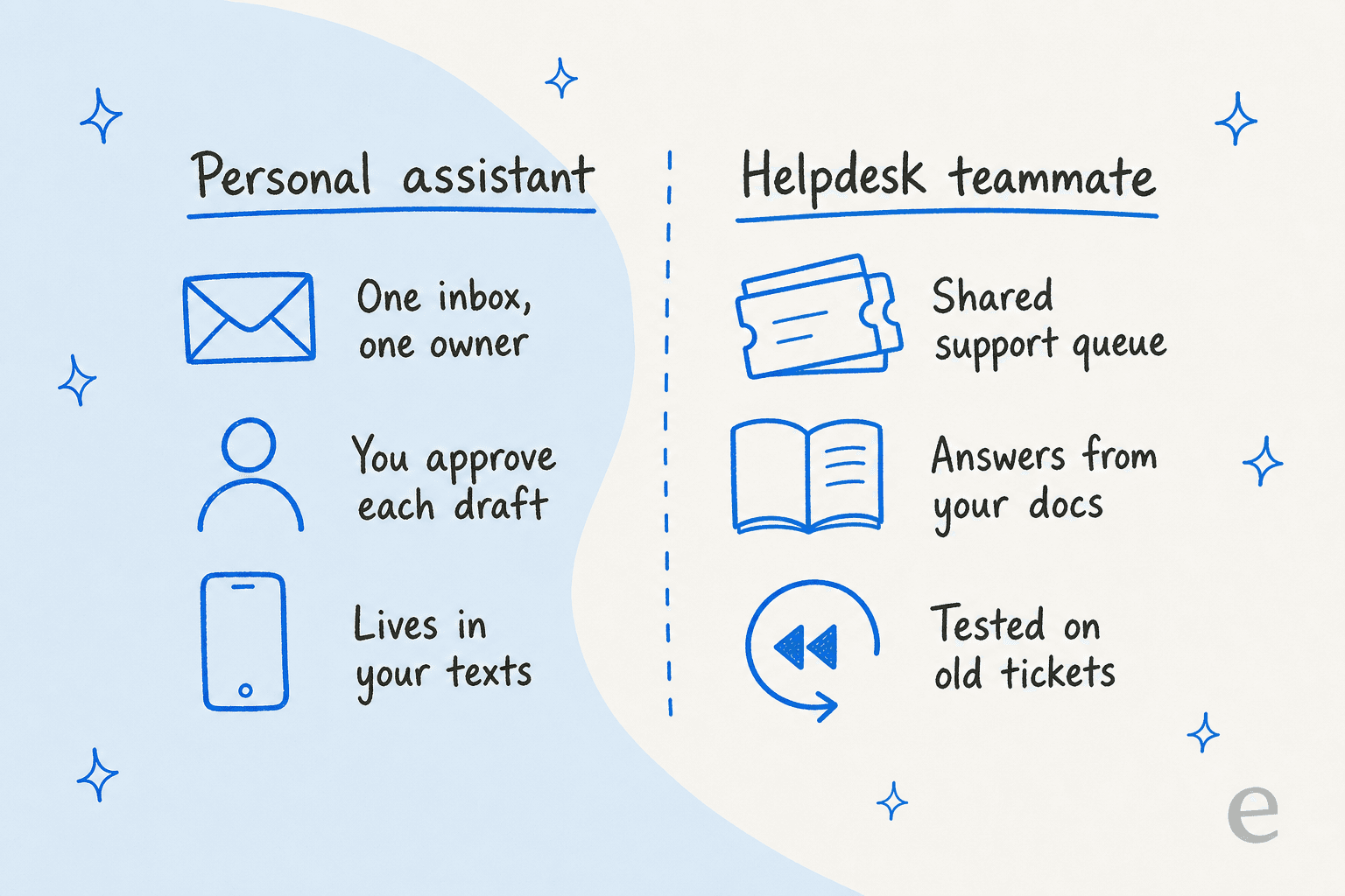 Hand-drawn two-column split: Personal assistant (one inbox one owner, you approve each draft, lives in your texts) versus Helpdesk teammate (shared support queue, answers from your docs, tested on old tickets)