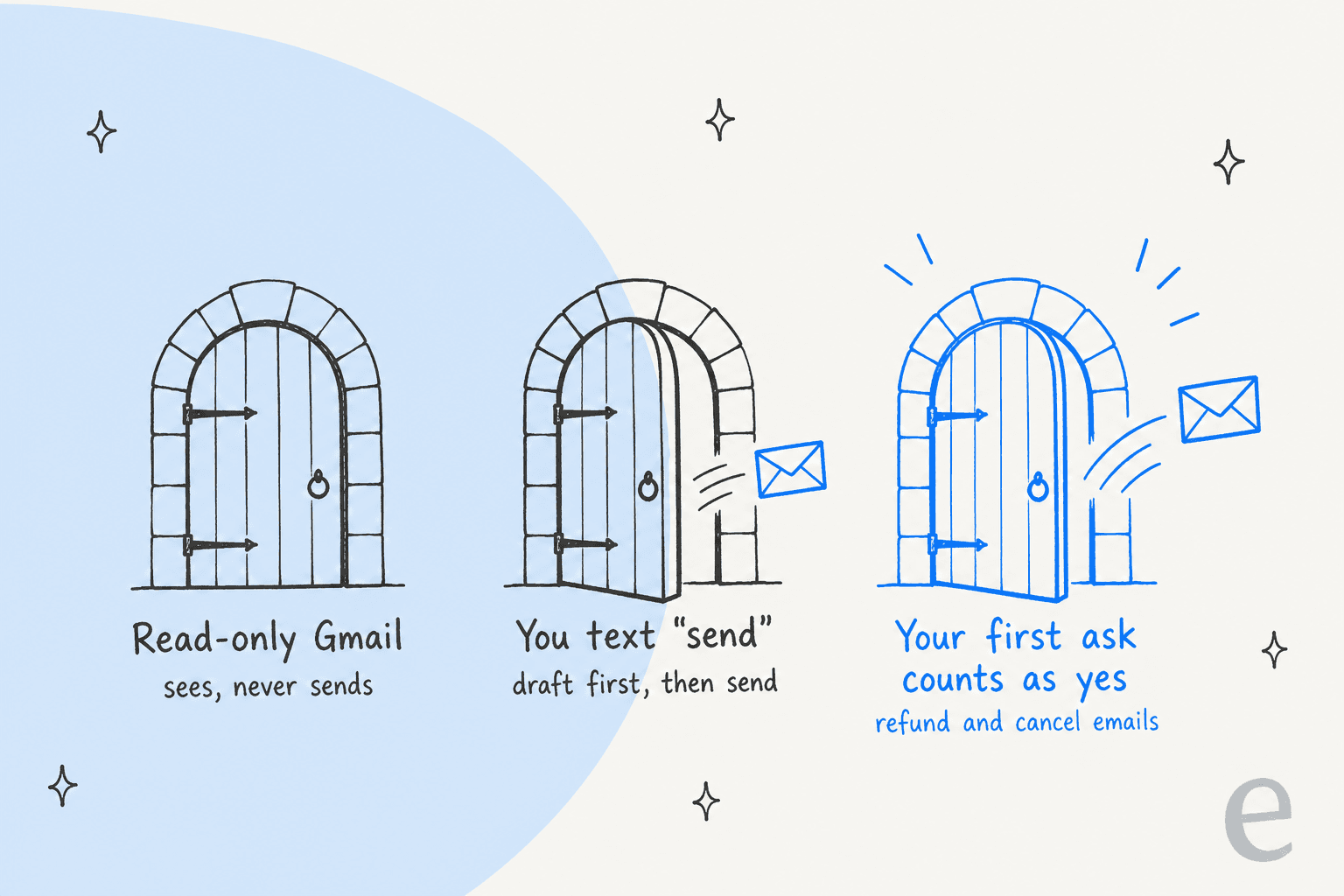 Hand-drawn row of three doors showing how an email can leave your inbox through folk: read-only Gmail that sees and never sends, you text send after a draft, and a highlighted third door where your first ask counts as yes for refund and cancel emails