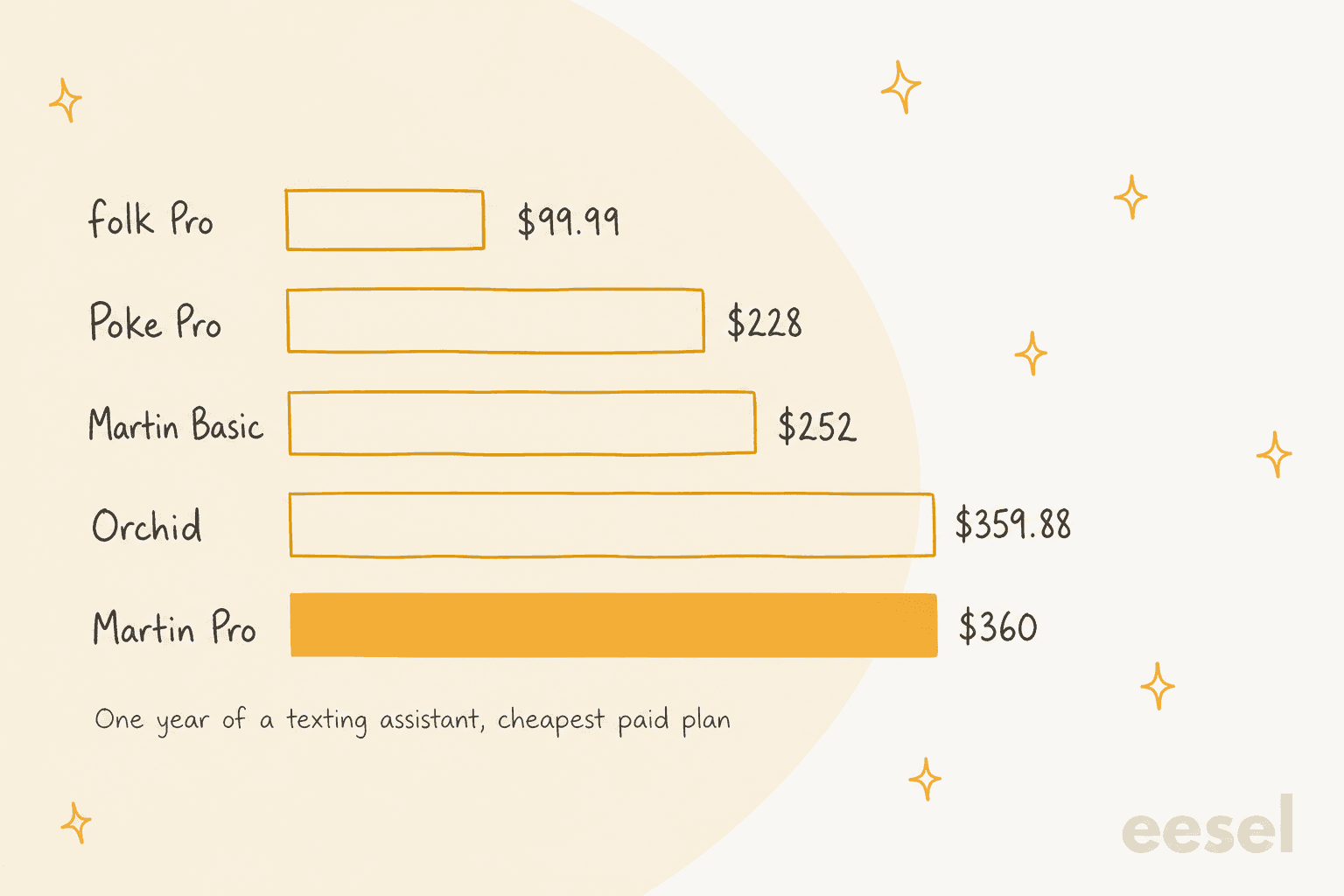 Hand-drawn bar chart of one year on the cheapest paid plan of five texting assistants: folk Pro $99.99, Poke Pro $228, Martin Basic $252, Orchid $359.88 and Martin Pro $360, with the Martin Pro bar highlighted