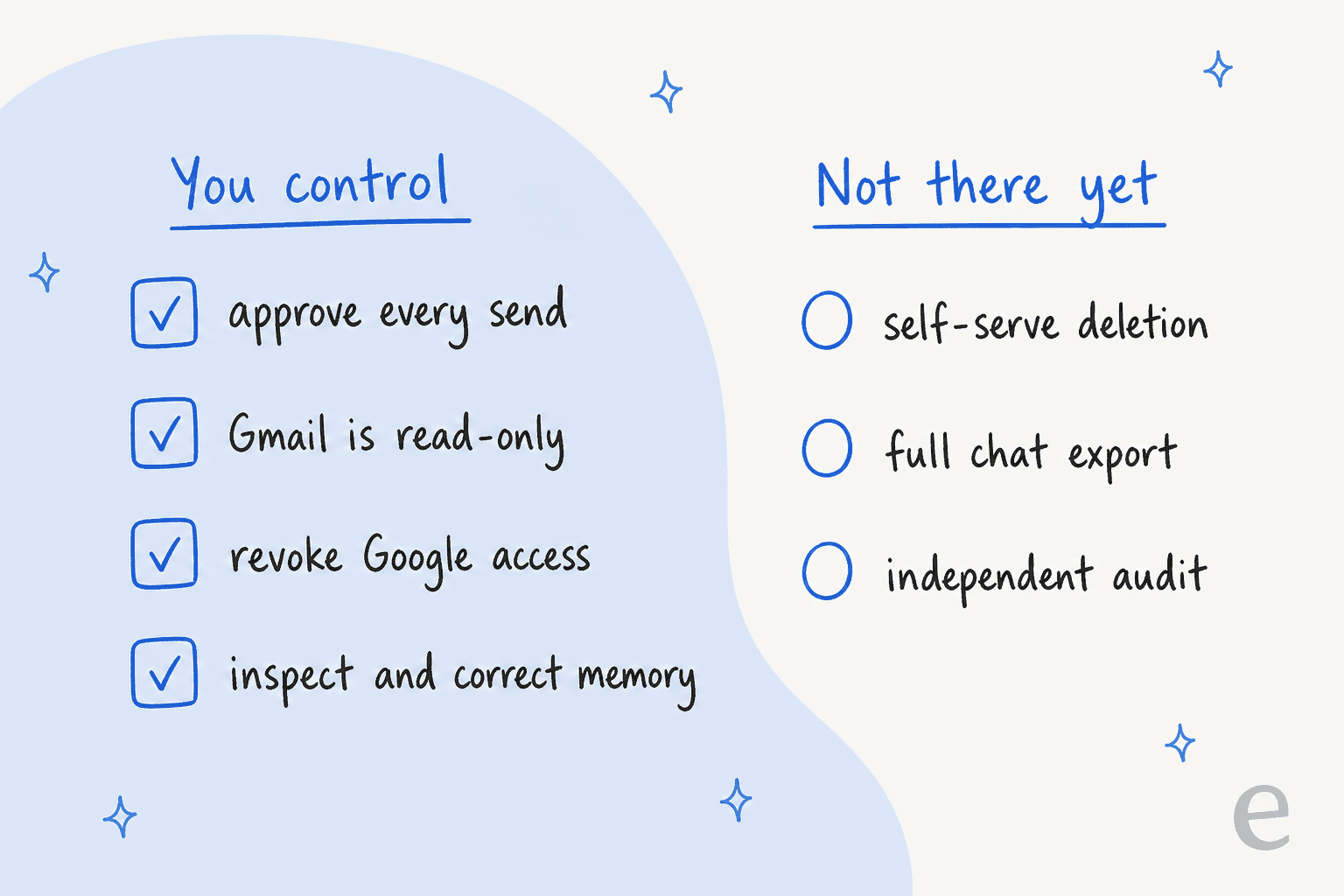 Two-column checklist: you control approving every send, read-only Gmail, revoking Google access and inspecting memory; not there yet are self-serve deletion, full chat export and an independent audit