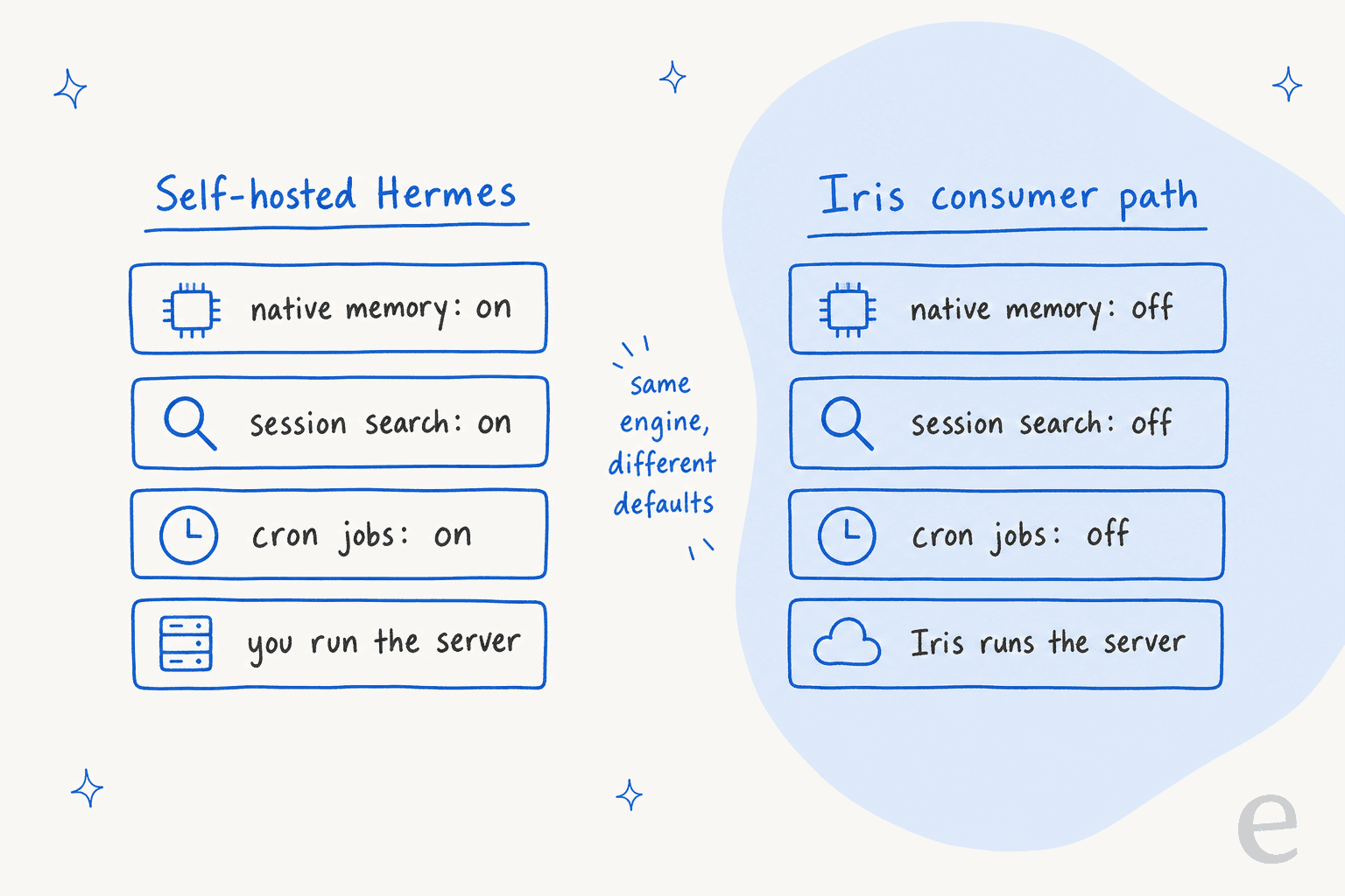 Comparison of self-hosted Hermes, with native memory, session search and cron jobs on and you running the server, against the Iris consumer path, with those three off and Iris running the server