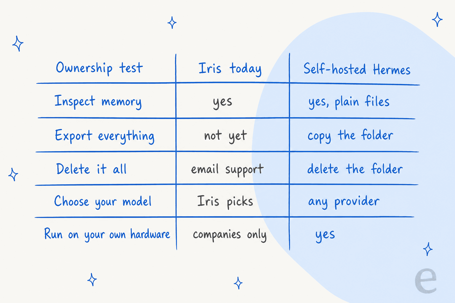 Scorecard of five ownership tests: Iris today offers memory inspection but not yet export, deletes by email support, picks the model and offers own-hardware only to companies, while self-hosted Hermes passes all five with plain files, folder copy, folder delete and any provider