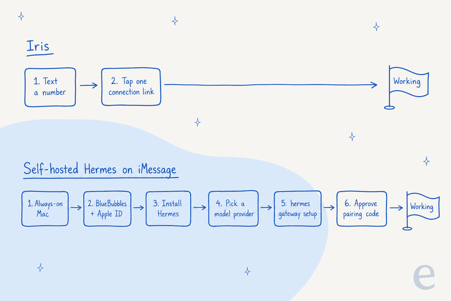 Two setup tracks: Iris reaches a working state in two steps, text a number and tap one connection link, while self-hosted Hermes on iMessage takes six steps from an always-on Mac to approving a pairing code