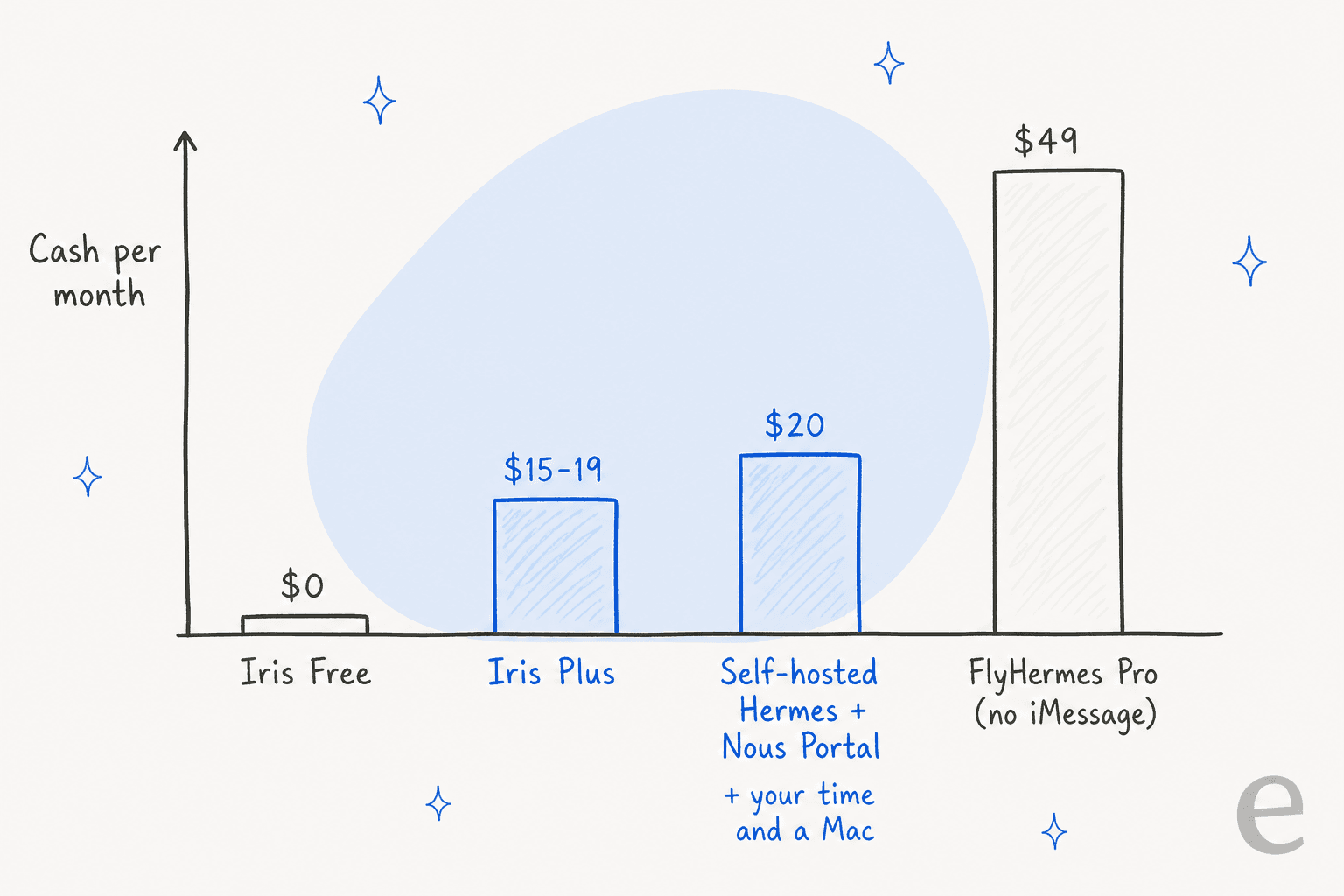Bar chart of monthly cash cost: Iris Free $0, Iris Plus $15 to $19, self-hosted Hermes with Nous Portal $20 plus your time and a Mac, and FlyHermes Pro $49 with no iMessage