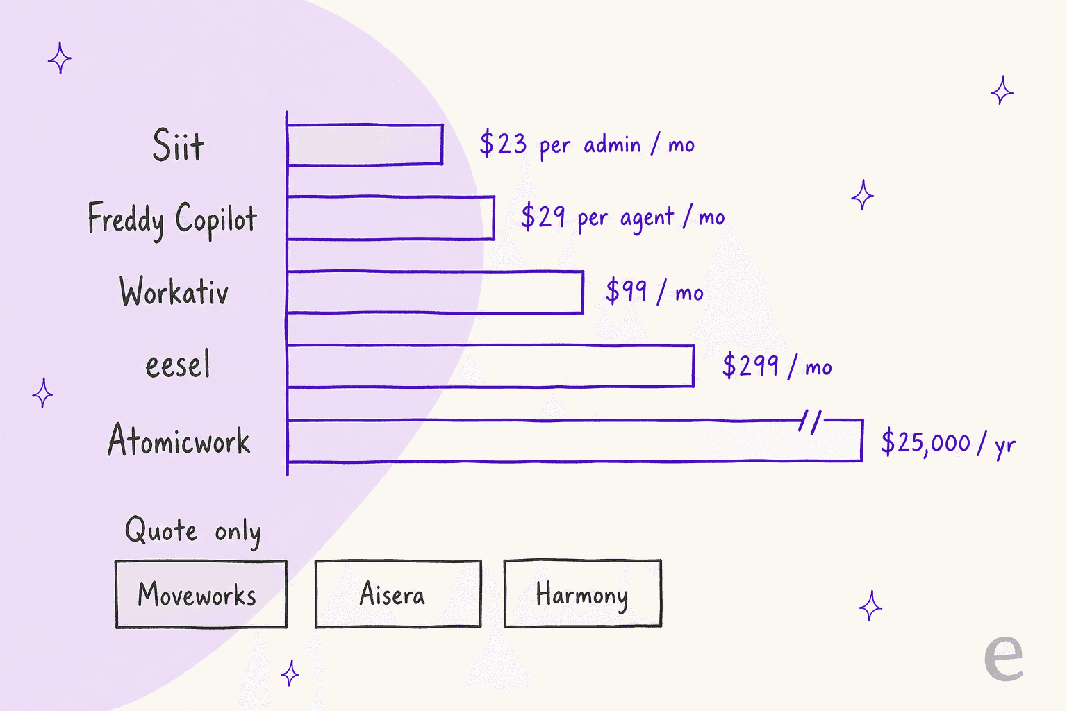 Hand-drawn bar chart of published starting prices: Siit $23 per admin a month, Freddy Copilot $29 per agent, Workativ $99, eesel $299 a month and Atomicwork $25,000 a year, with Moveworks, Aisera and Harmony quote-only